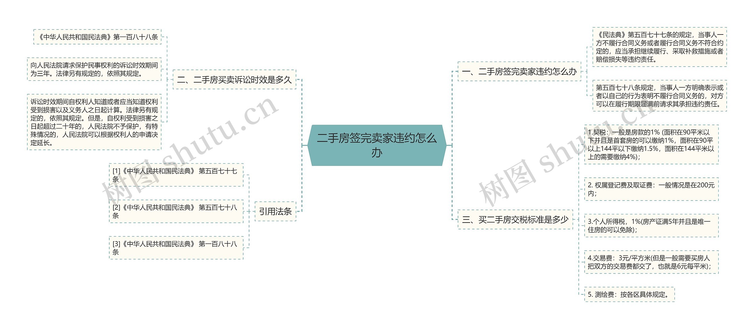 二手房签完卖家违约怎么办