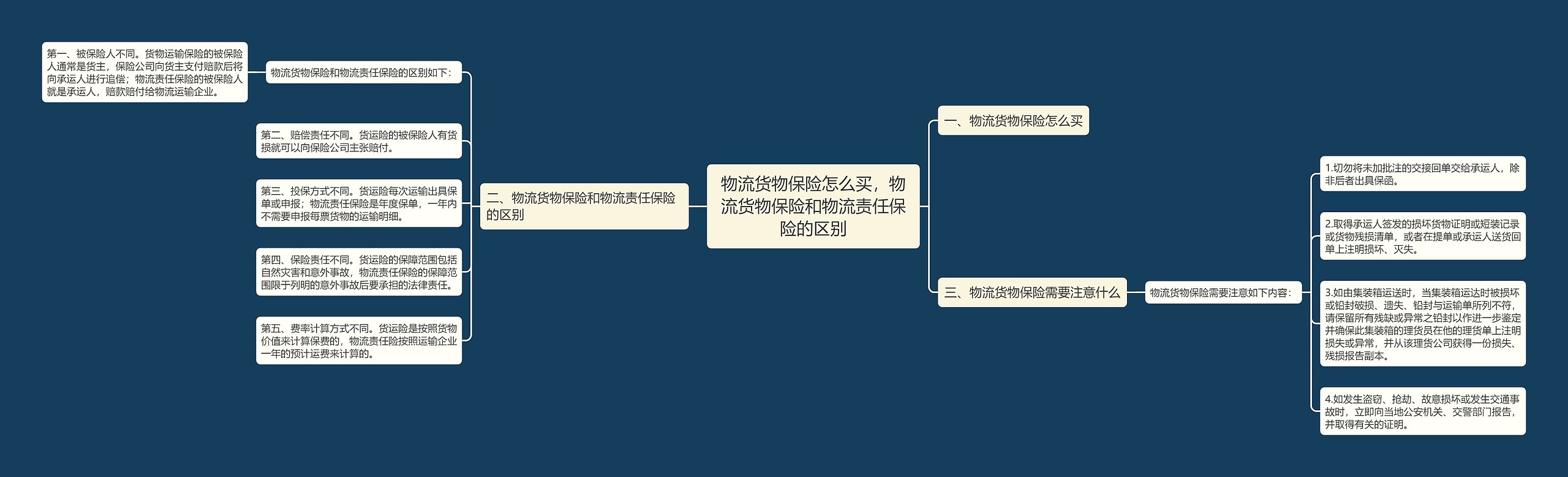 物流货物保险怎么买，物流货物保险和物流责任保险的区别思维导图