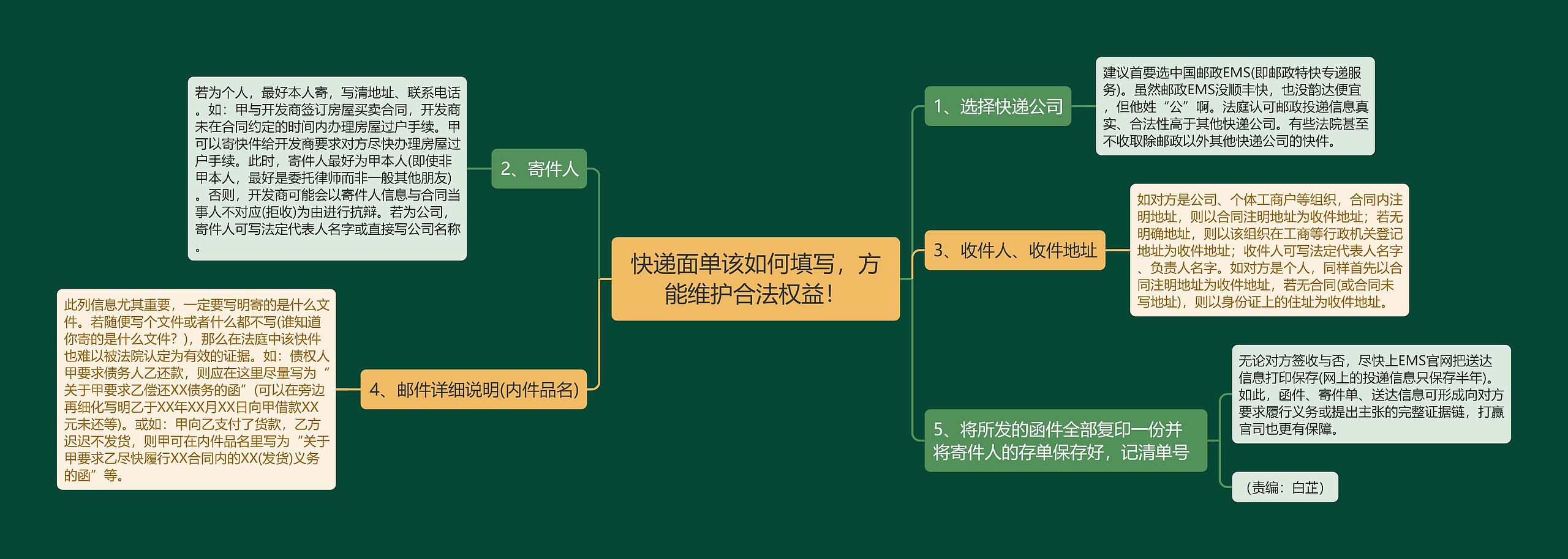 快递面单该如何填写，方能维护合法权益！思维导图