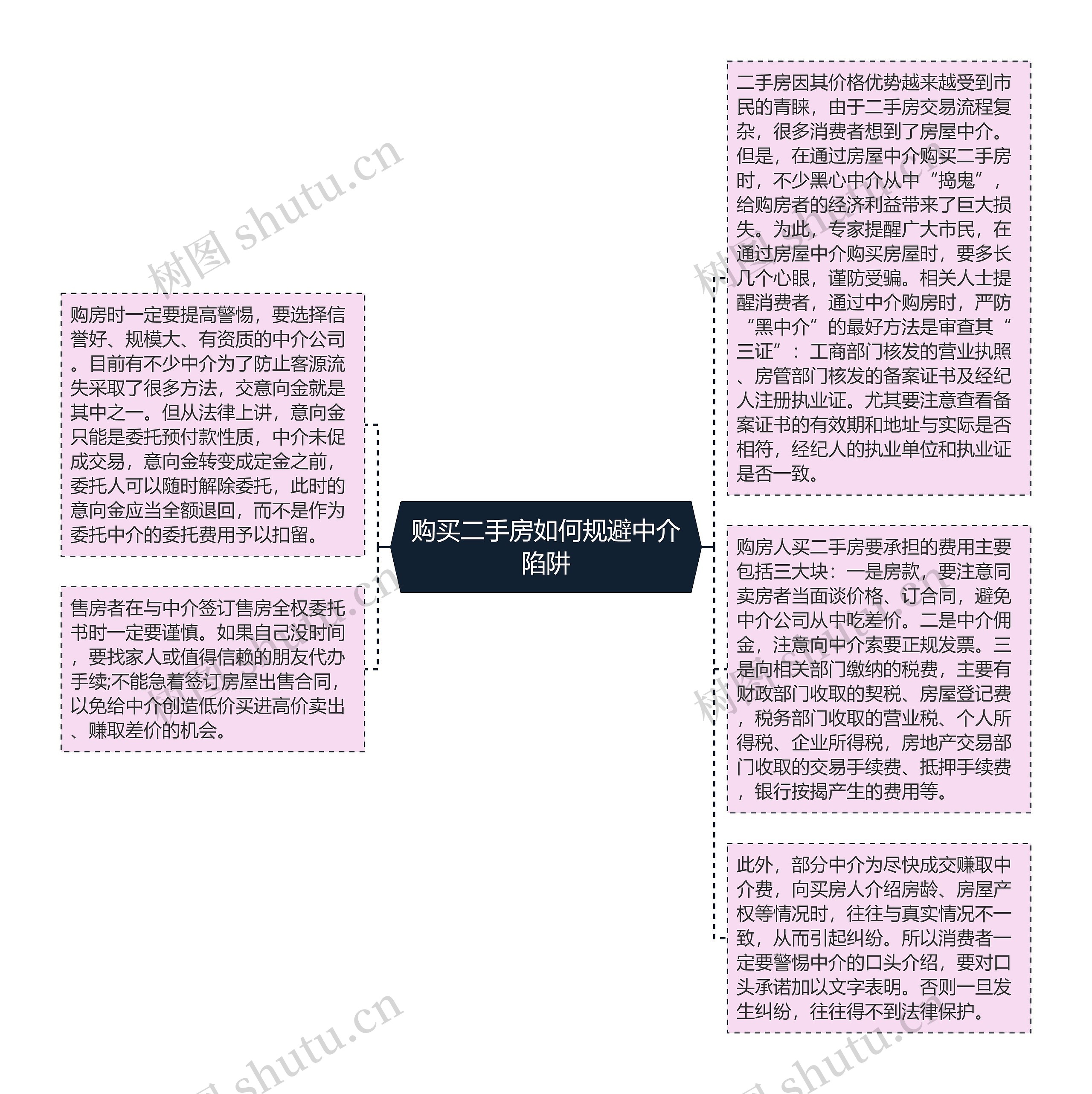 购买二手房如何规避中介陷阱思维导图