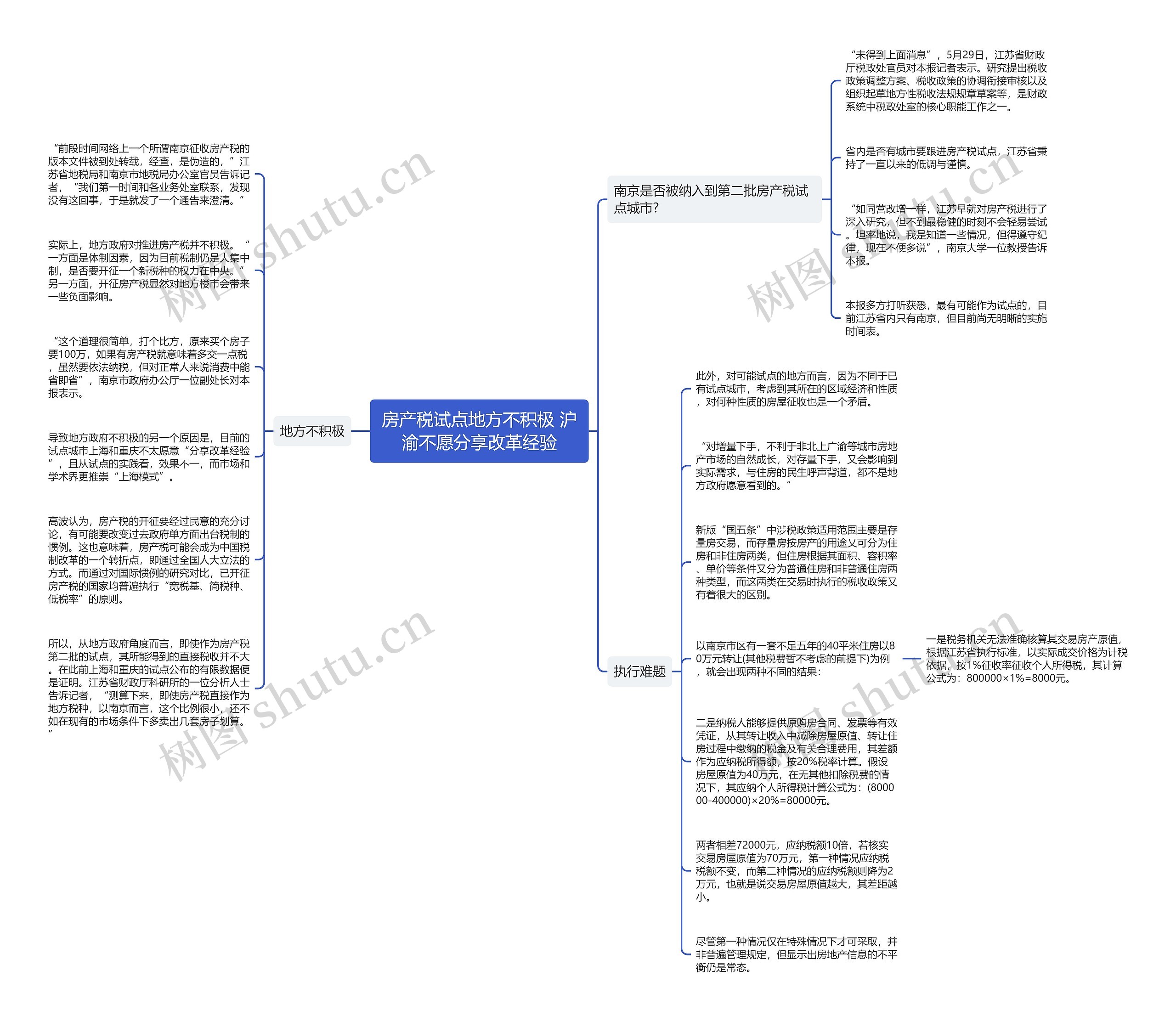 房产税试点地方不积极 沪渝不愿分享改革经验思维导图