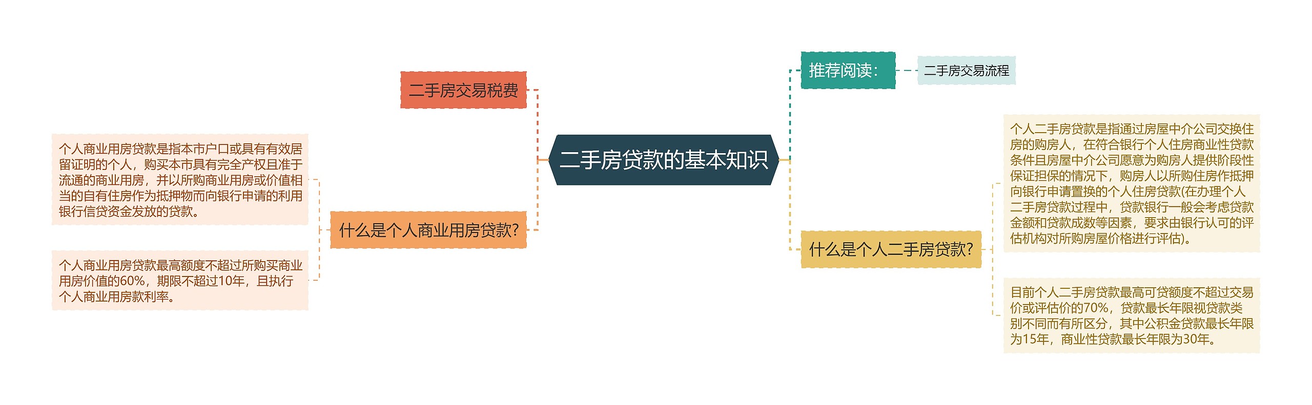 二手房贷款的基本知识思维导图