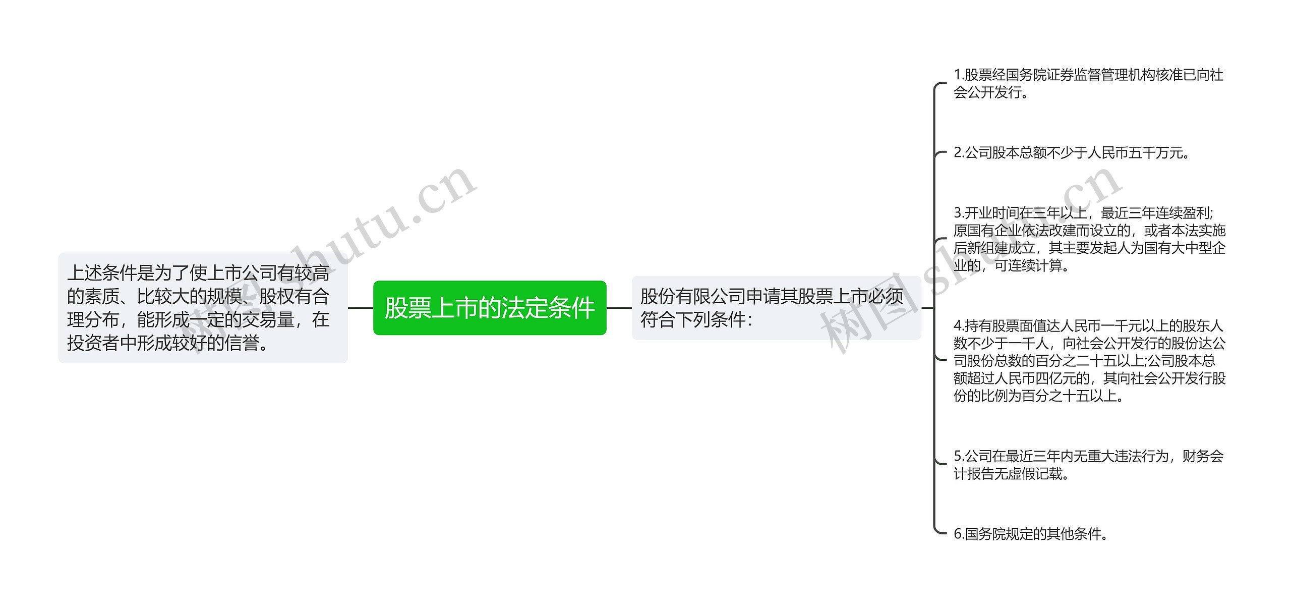 股票上市的法定条件思维导图