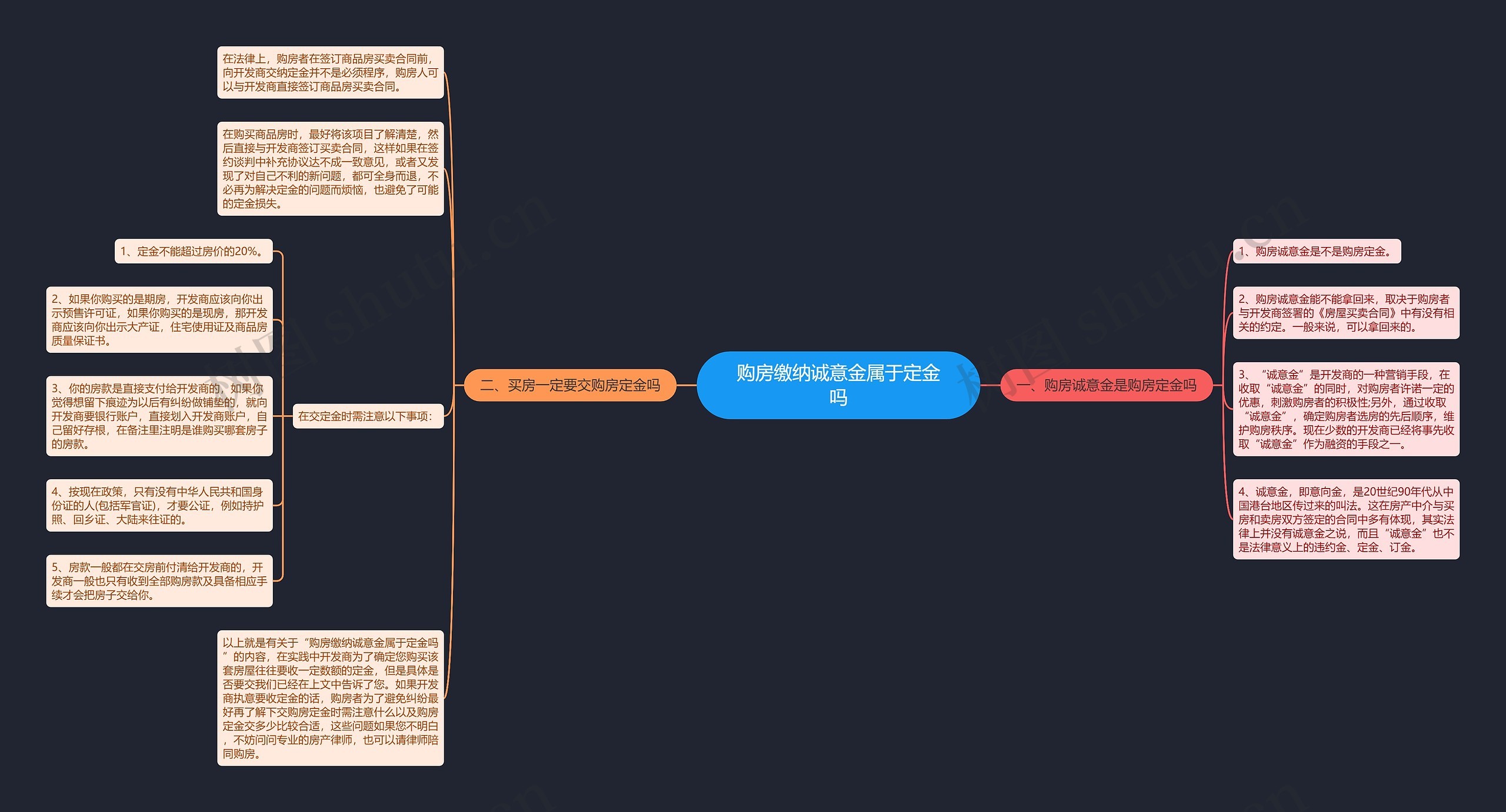 购房缴纳诚意金属于定金吗思维导图