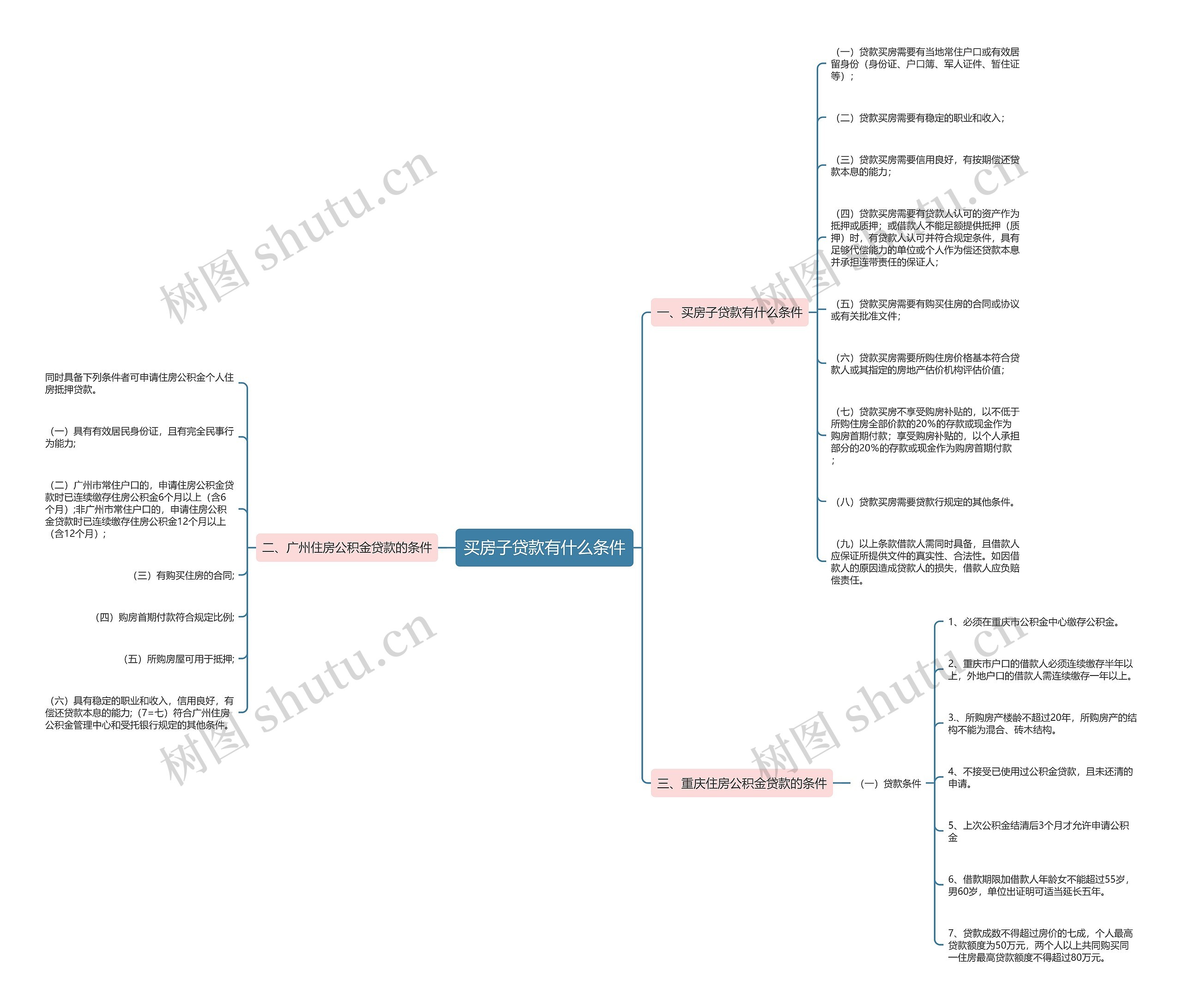 买房子贷款有什么条件思维导图
