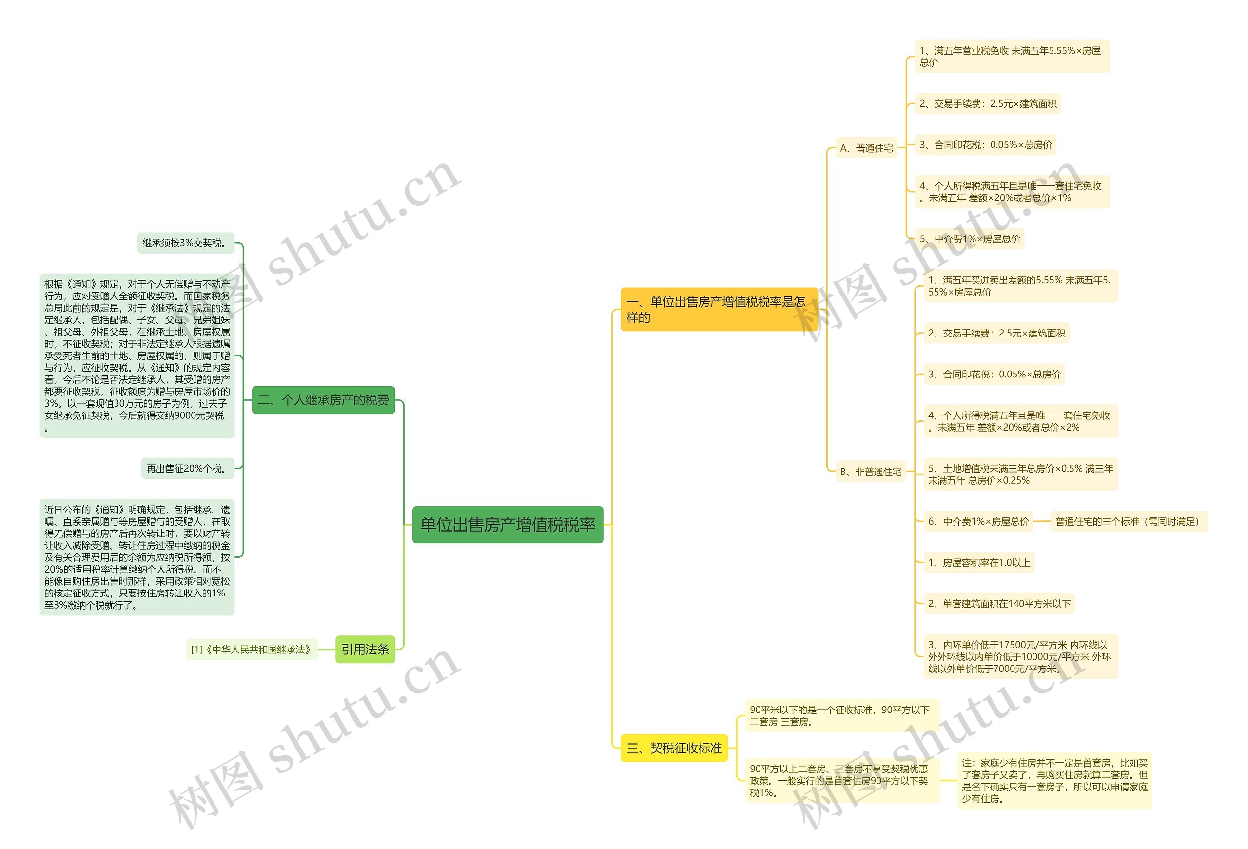 单位出售房产增值税税率思维导图高清图 单位出售房产增值税税率思维导图