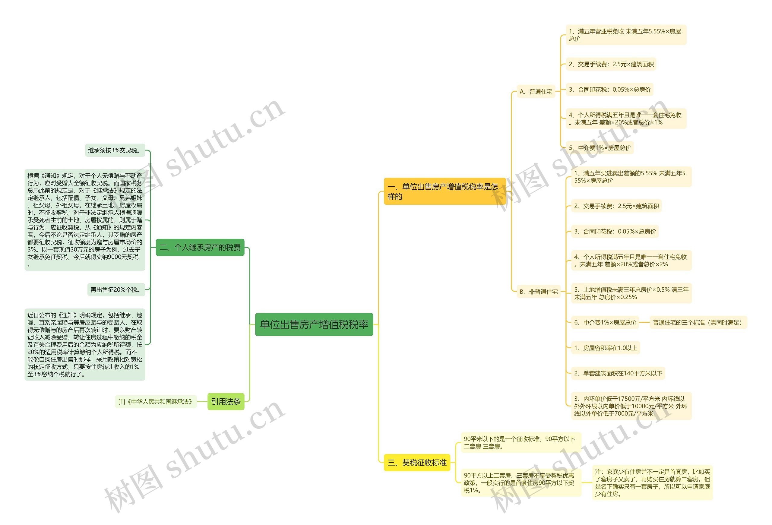 单位出售房产增值税税率思维导图