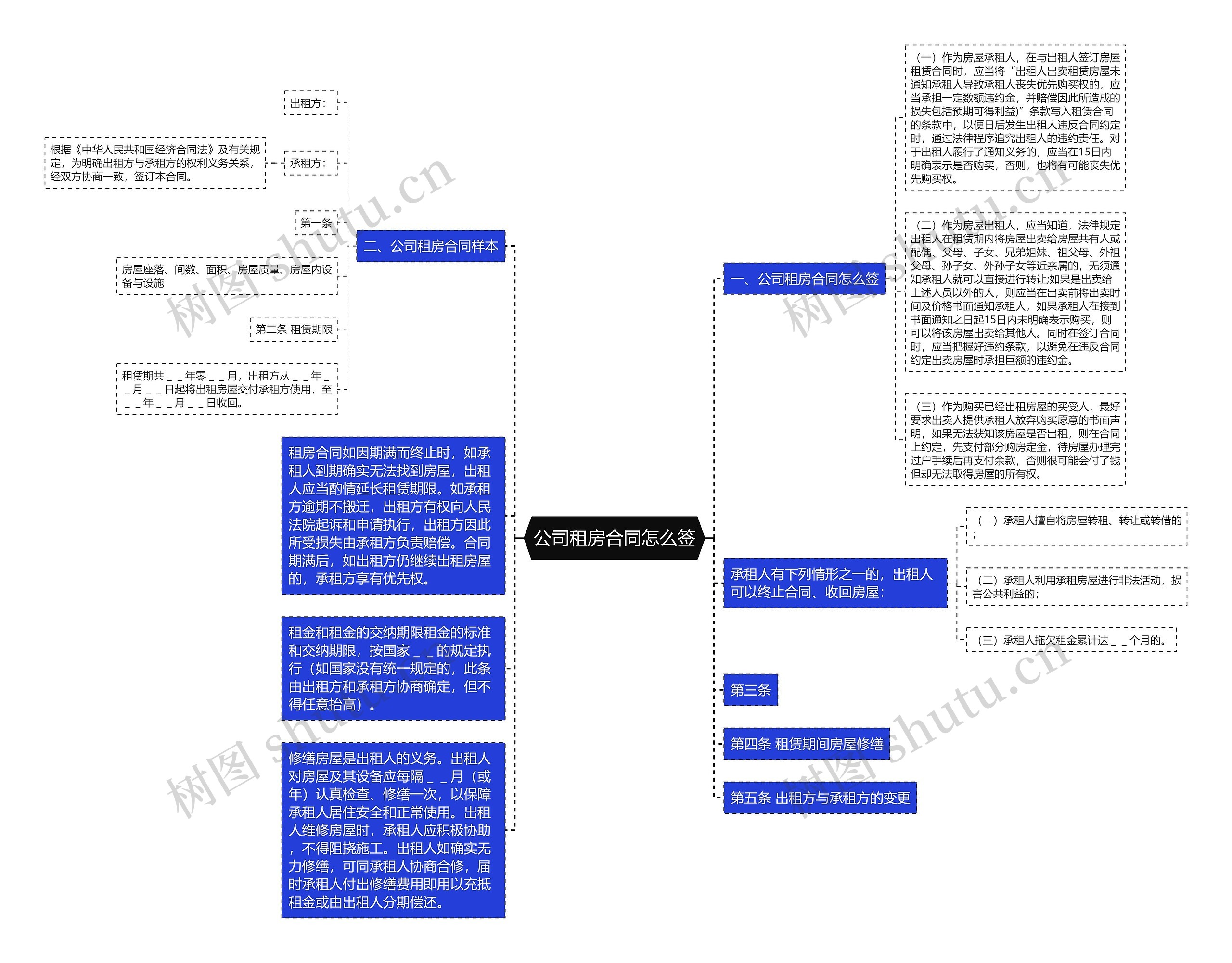 公司租房合同怎么签思维导图