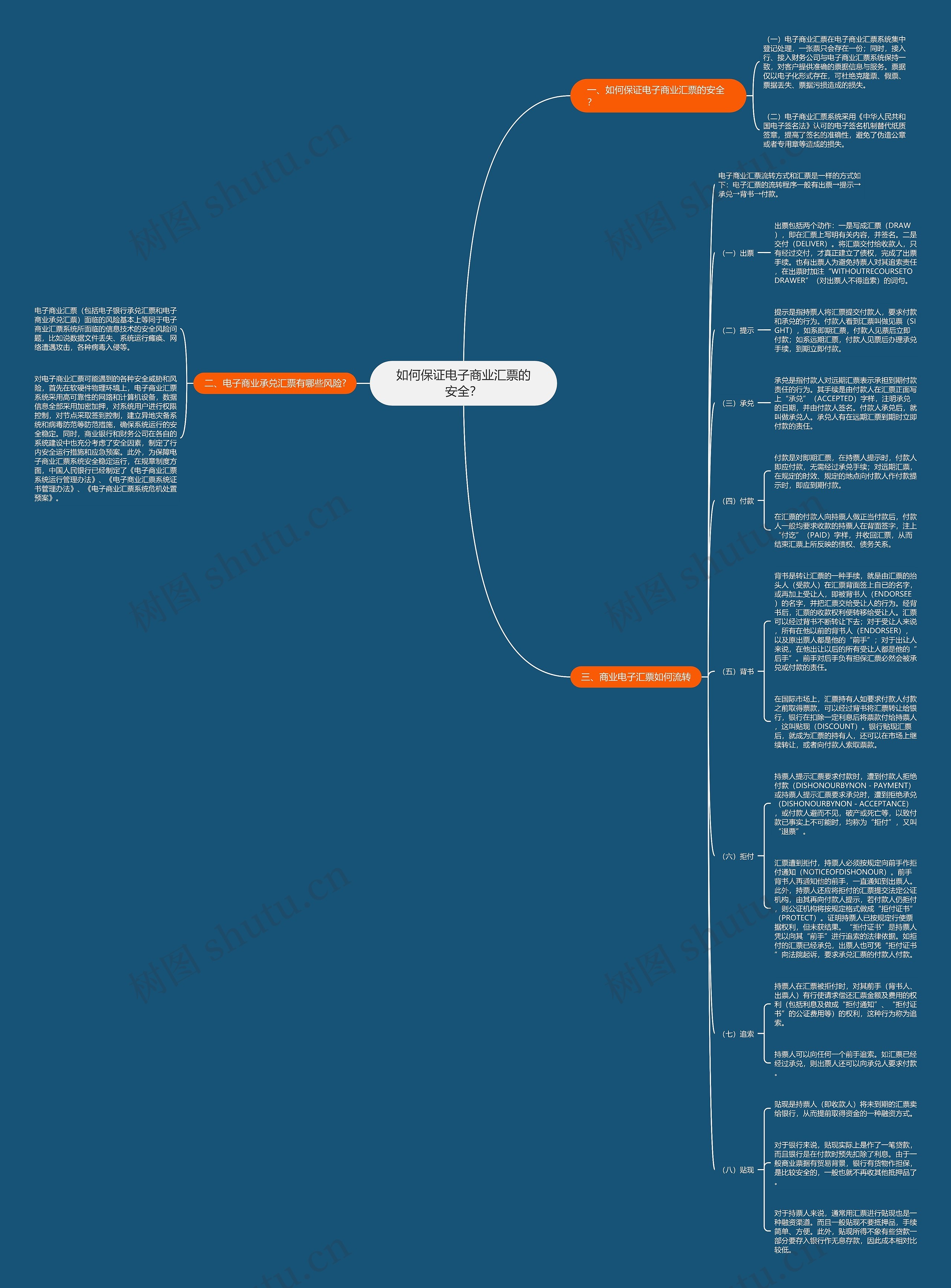 如何保证电子商业汇票的安全？思维导图