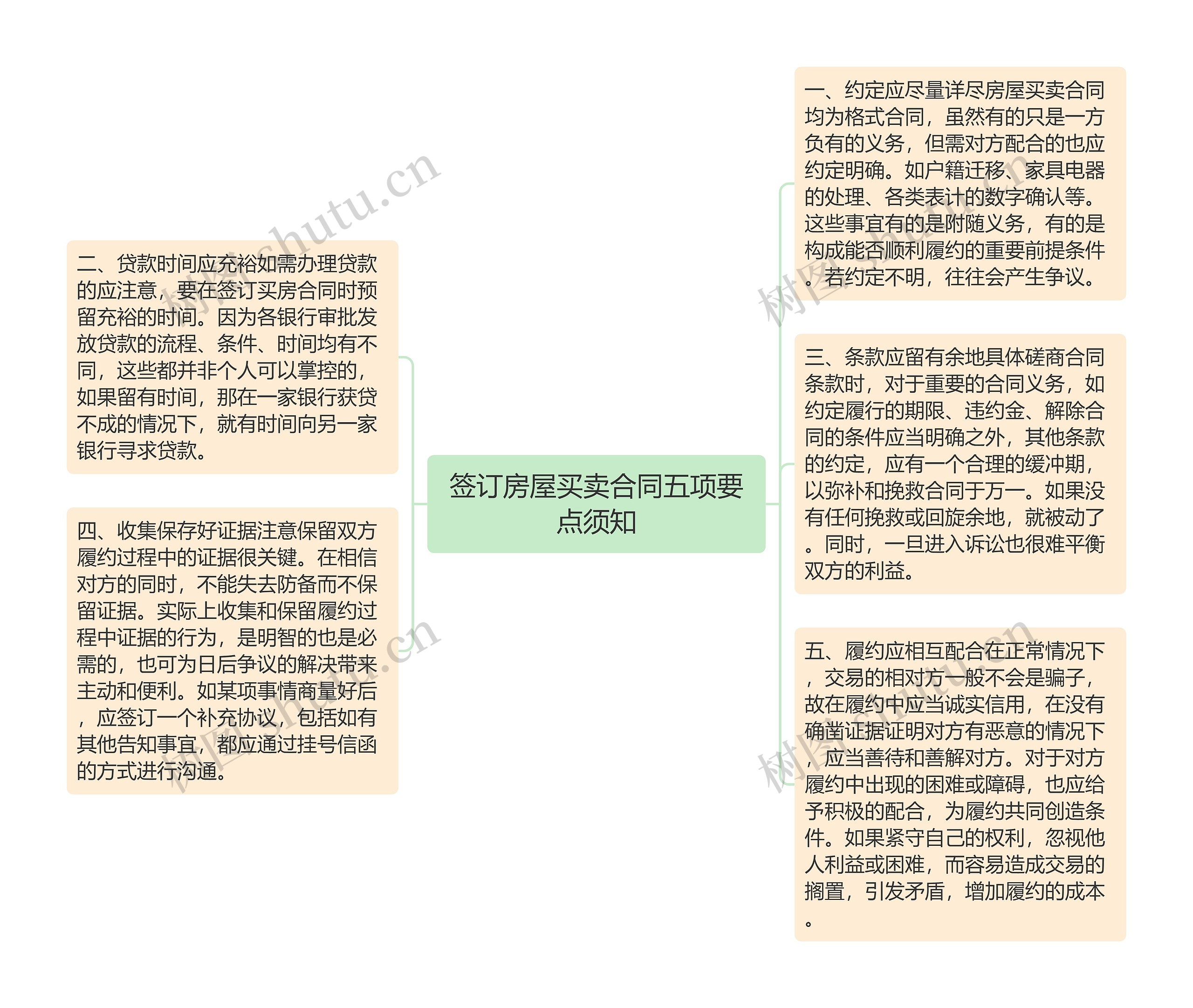 签订房屋买卖合同五项要点须知思维导图