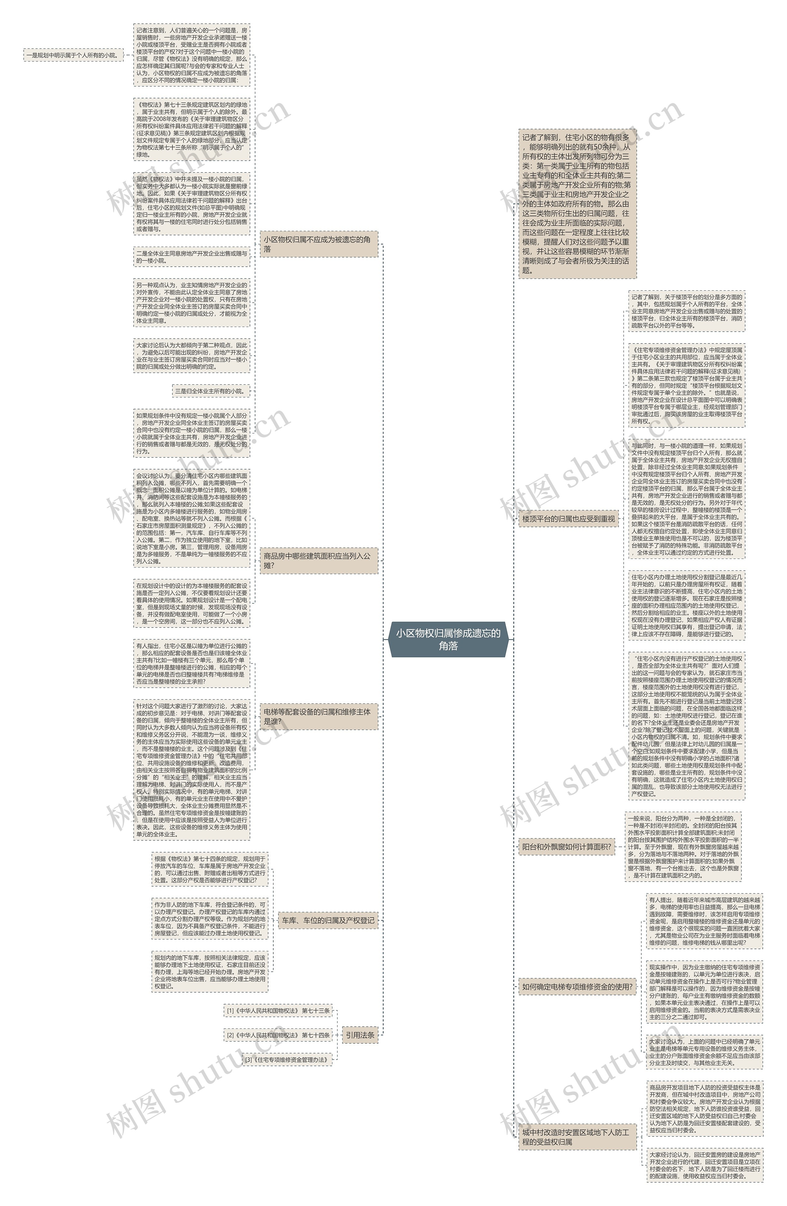 小区物权归属惨成遗忘的角落思维导图