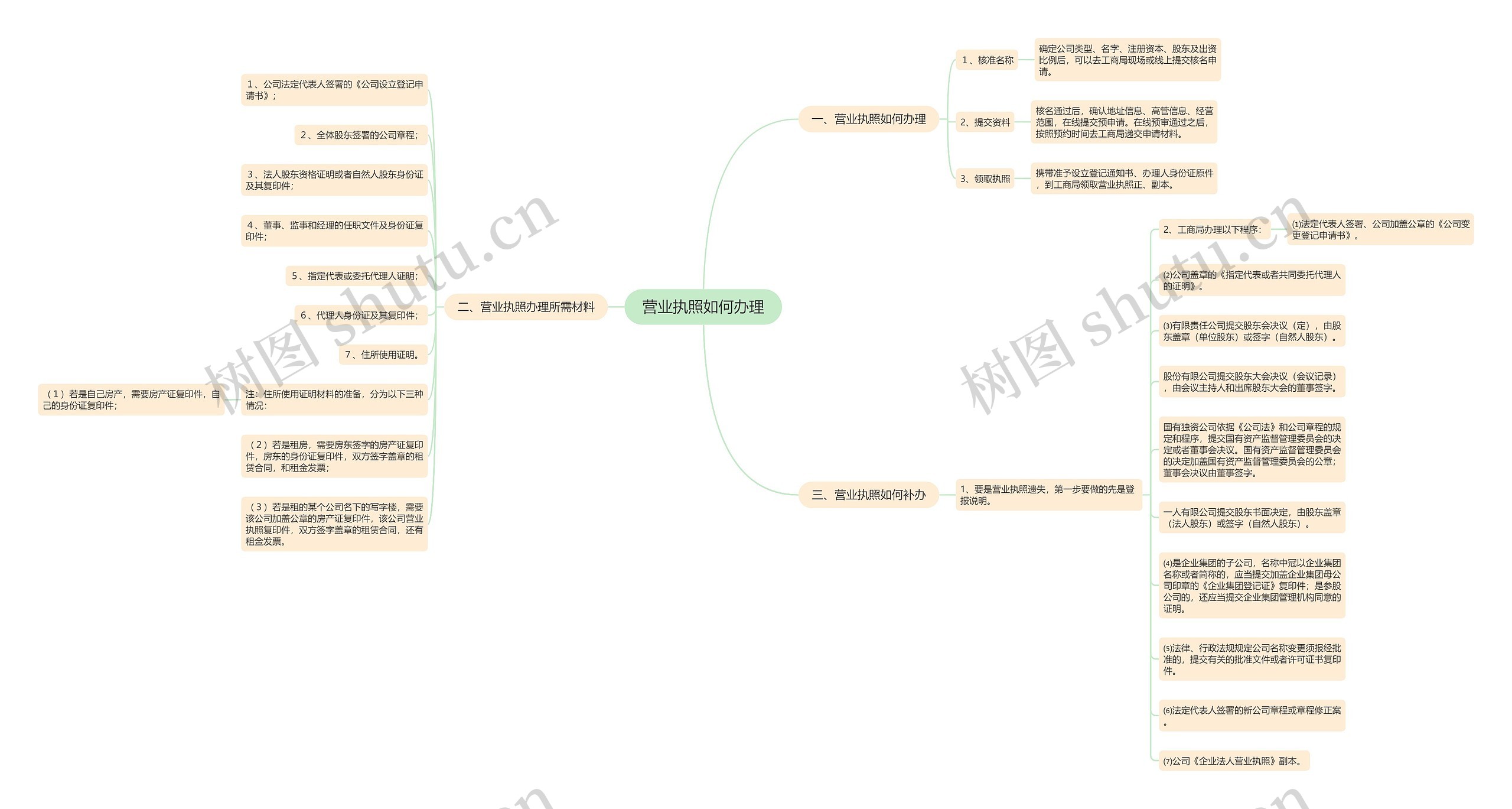 营业执照如何办理思维导图