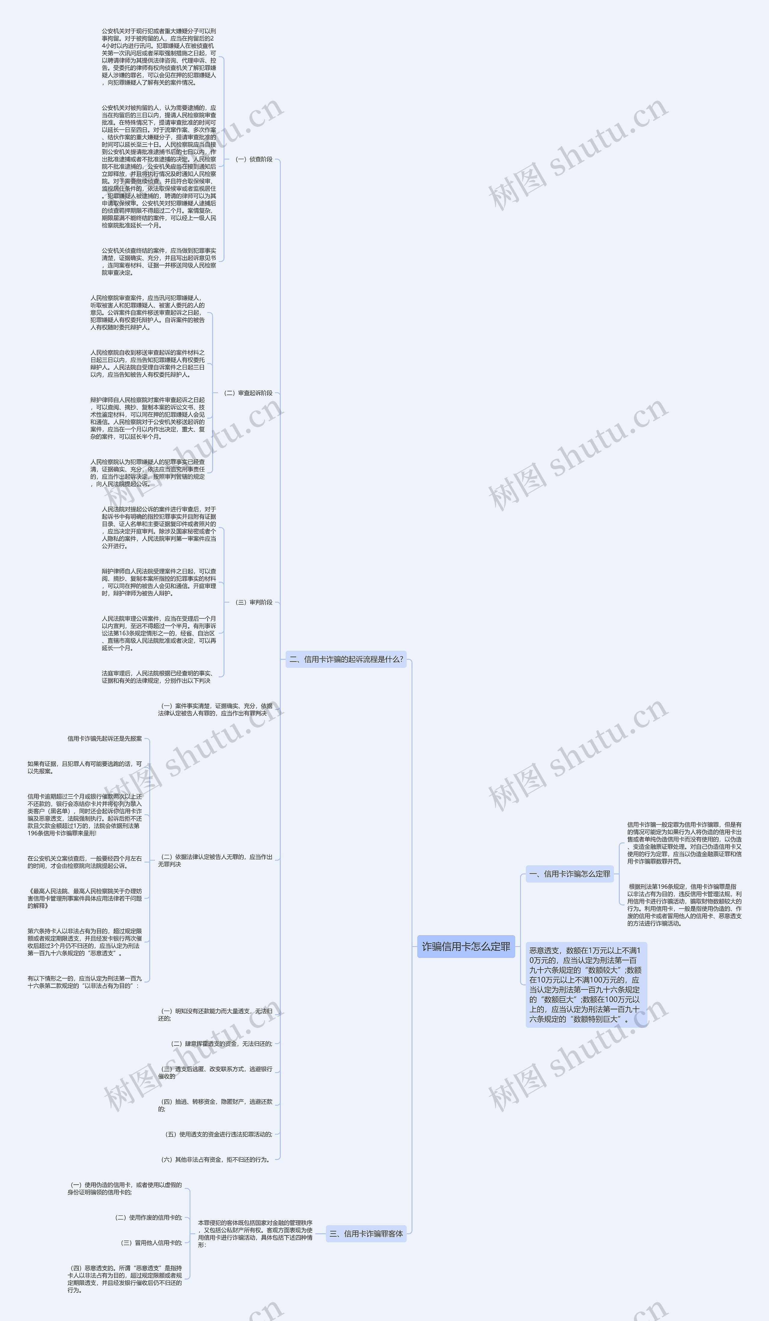 诈骗信用卡怎么定罪思维导图