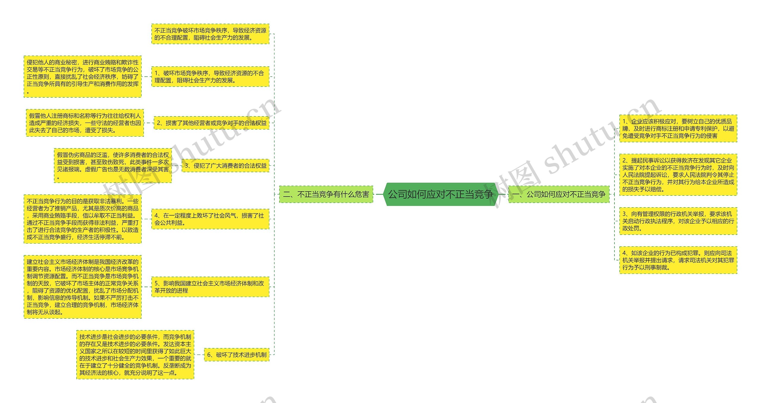 公司如何应对不正当竞争思维导图