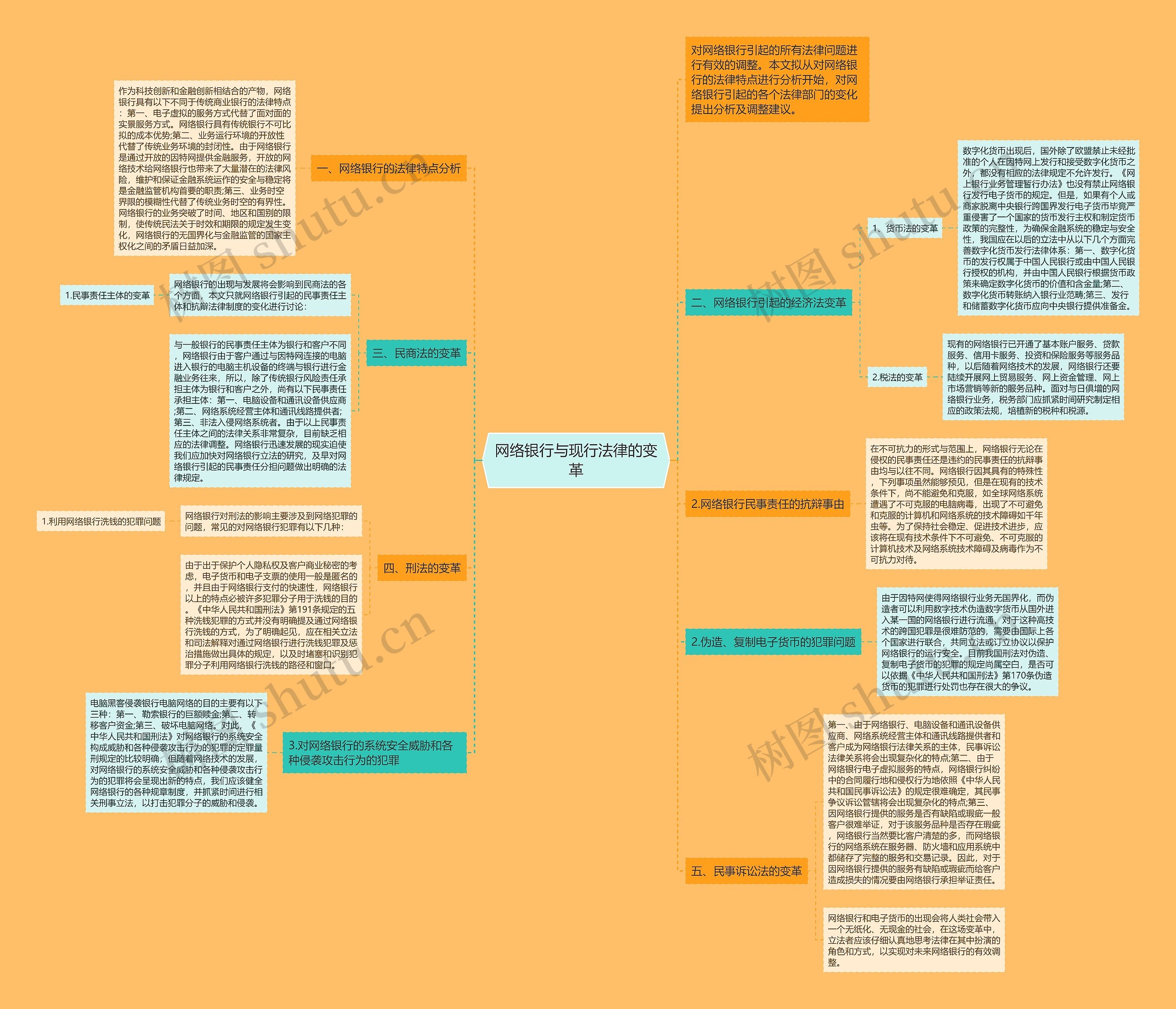 网络银行与现行法律的变革思维导图