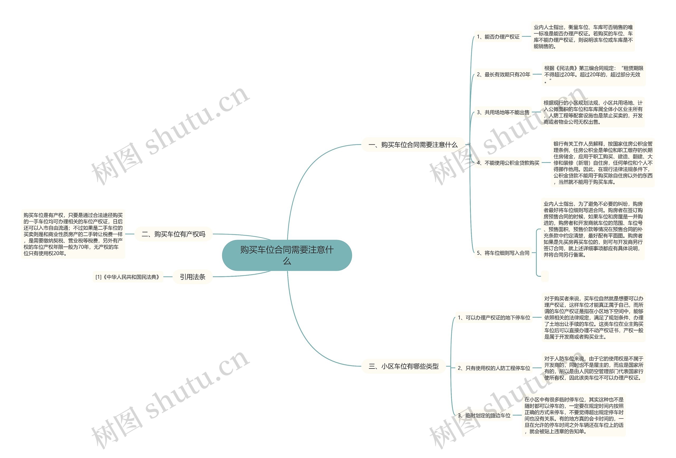 购买车位合同需要注意什么思维导图