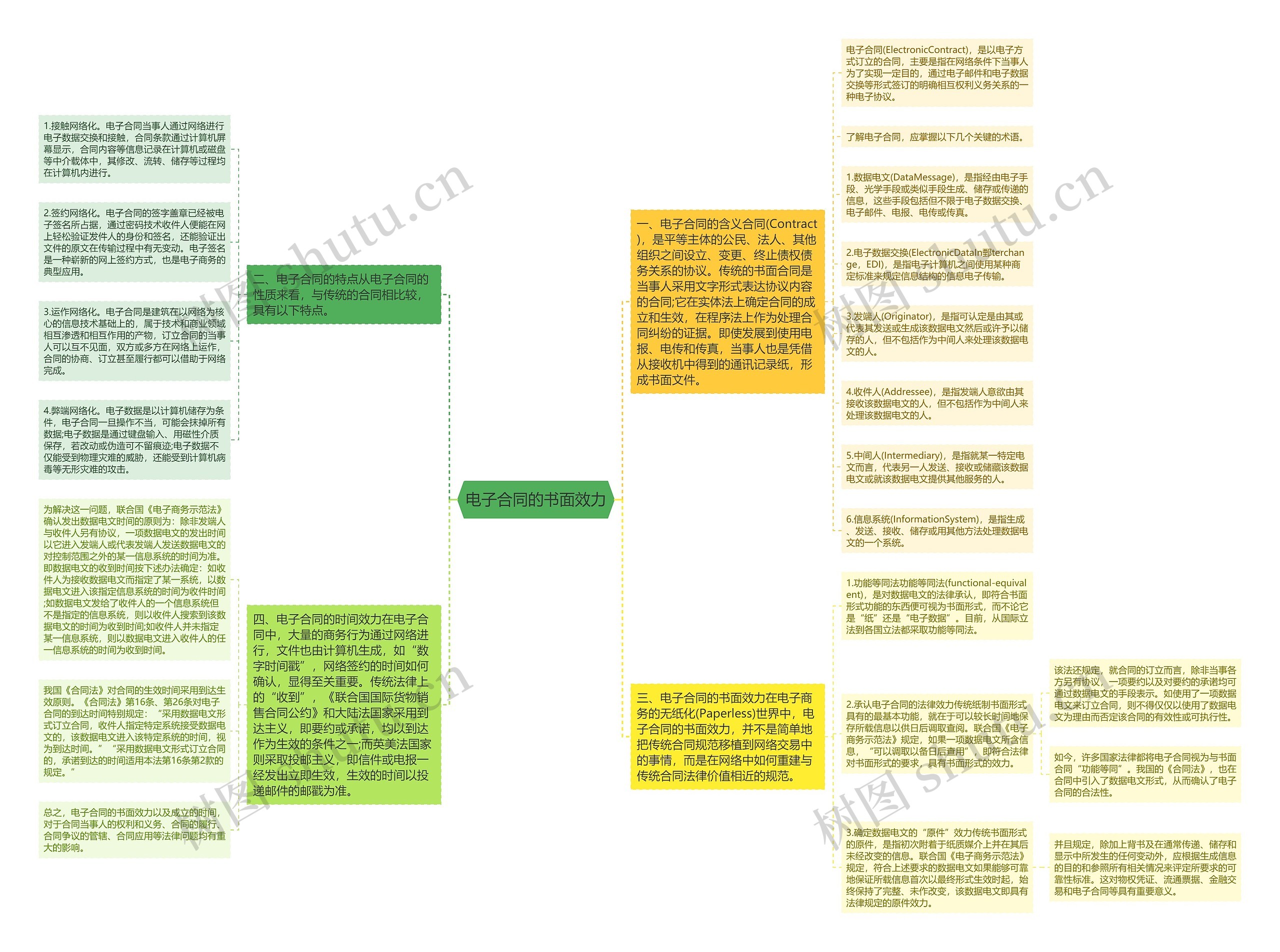 电子合同的书面效力思维导图