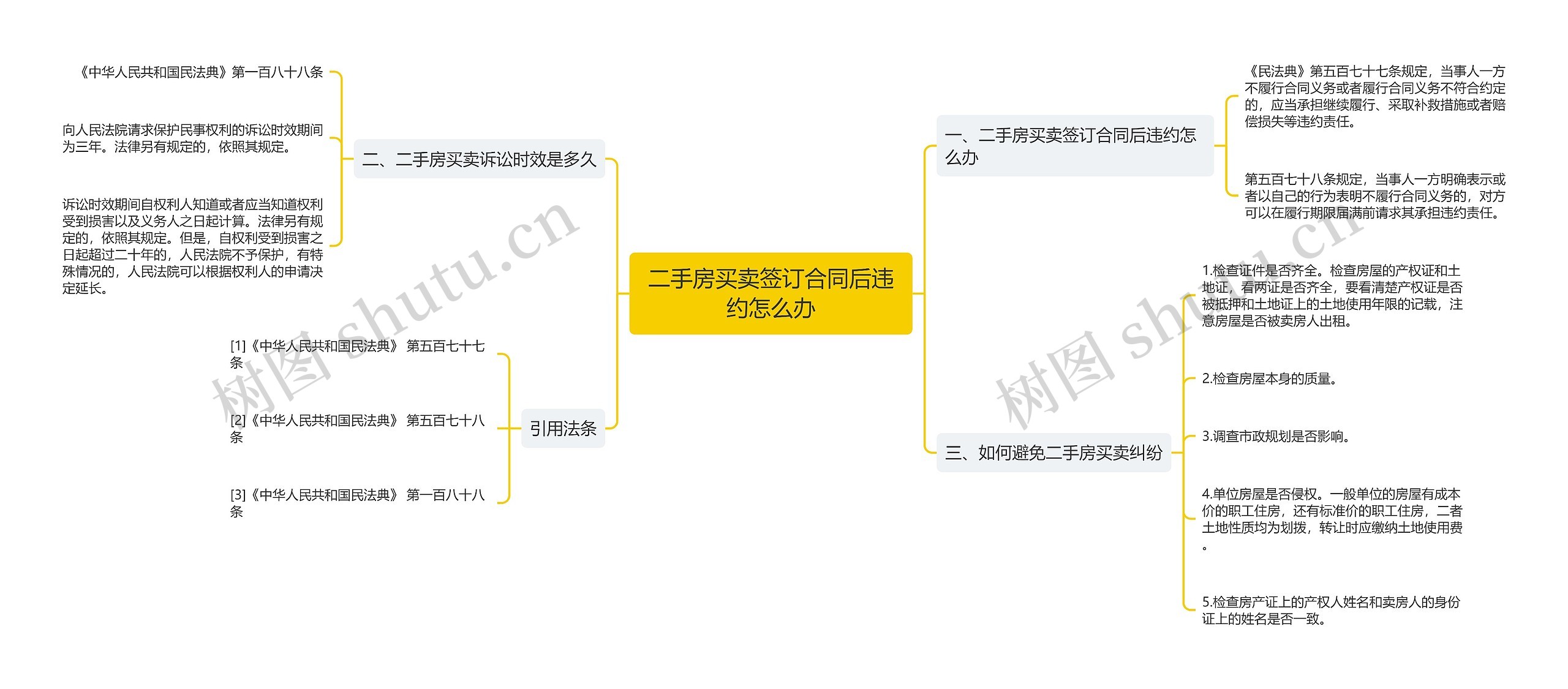 二手房买卖签订合同后违约怎么办思维导图