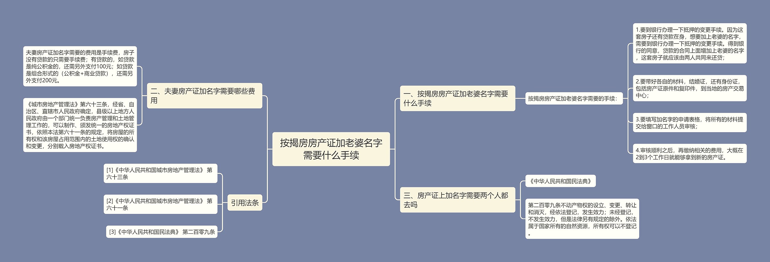 按揭房房产证加老婆名字需要什么手续思维导图