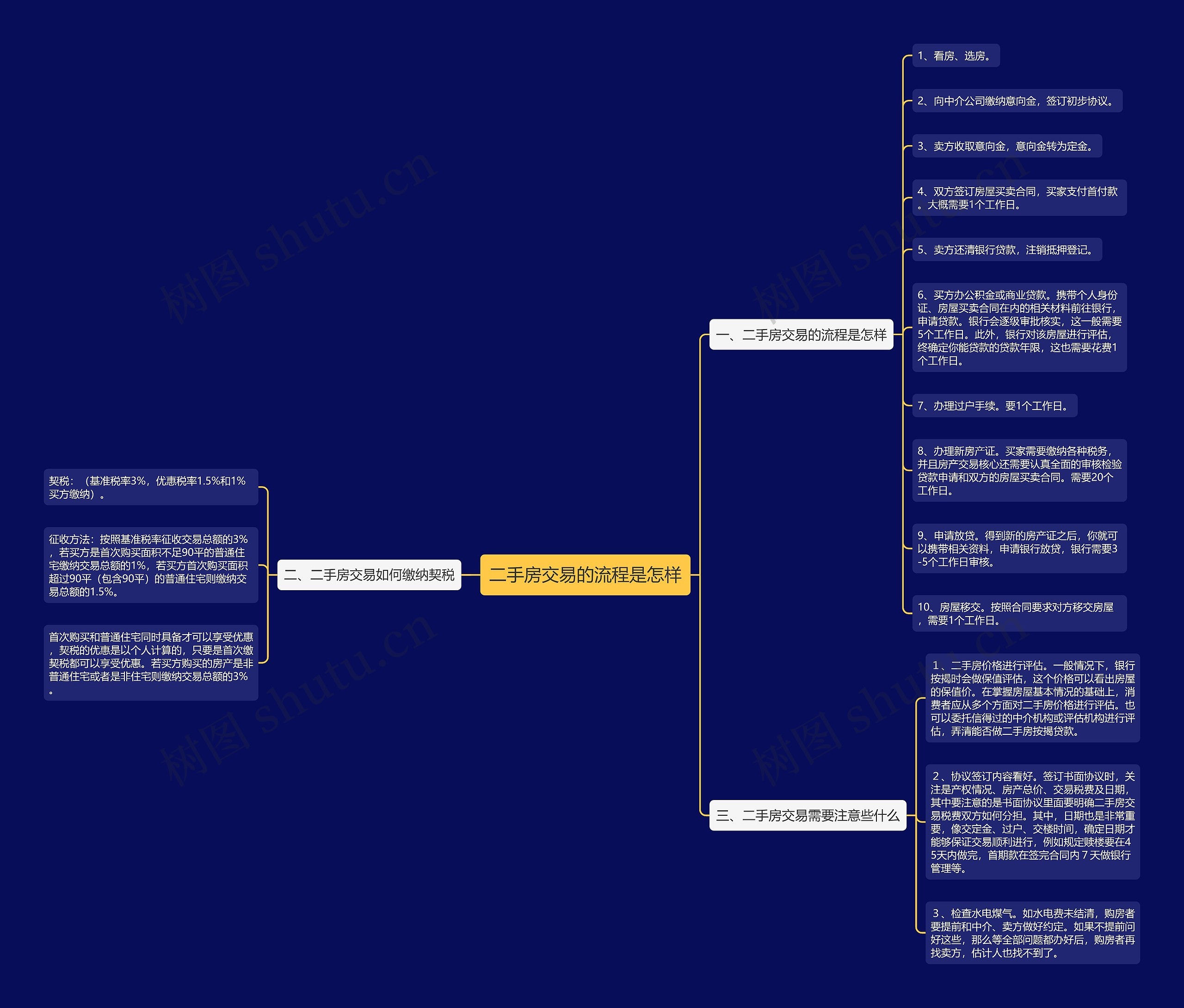 二手房交易的流程是怎样思维导图