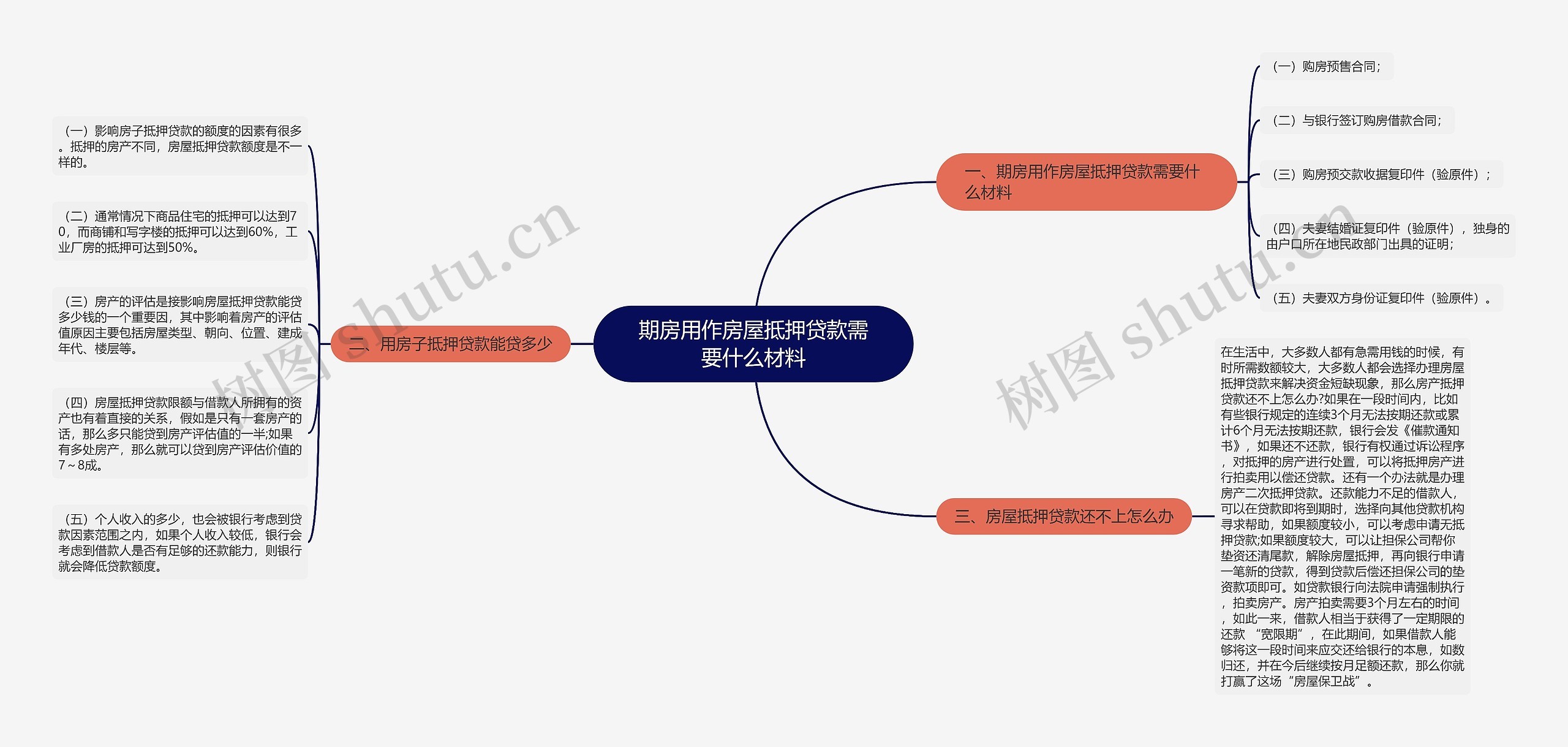 期房用作房屋抵押贷款需要什么材料思维导图