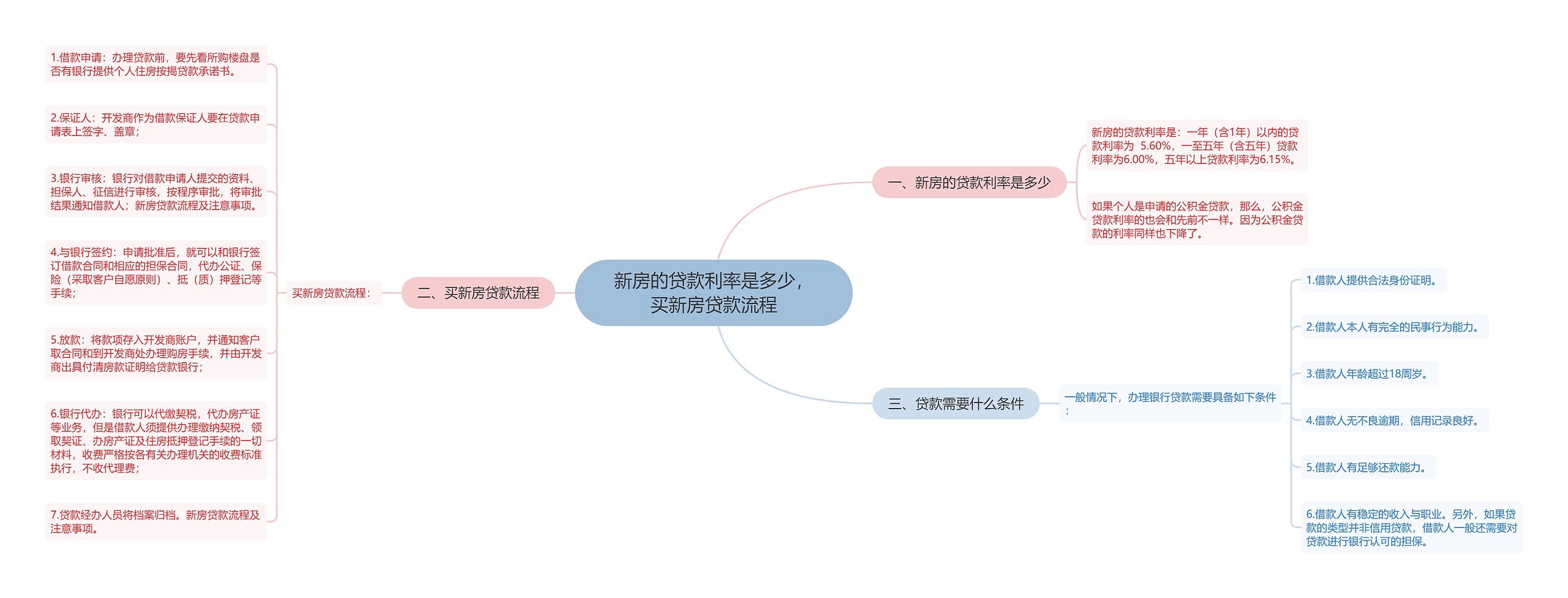 新房的贷款利率是多少，买新房贷款流程思维导图