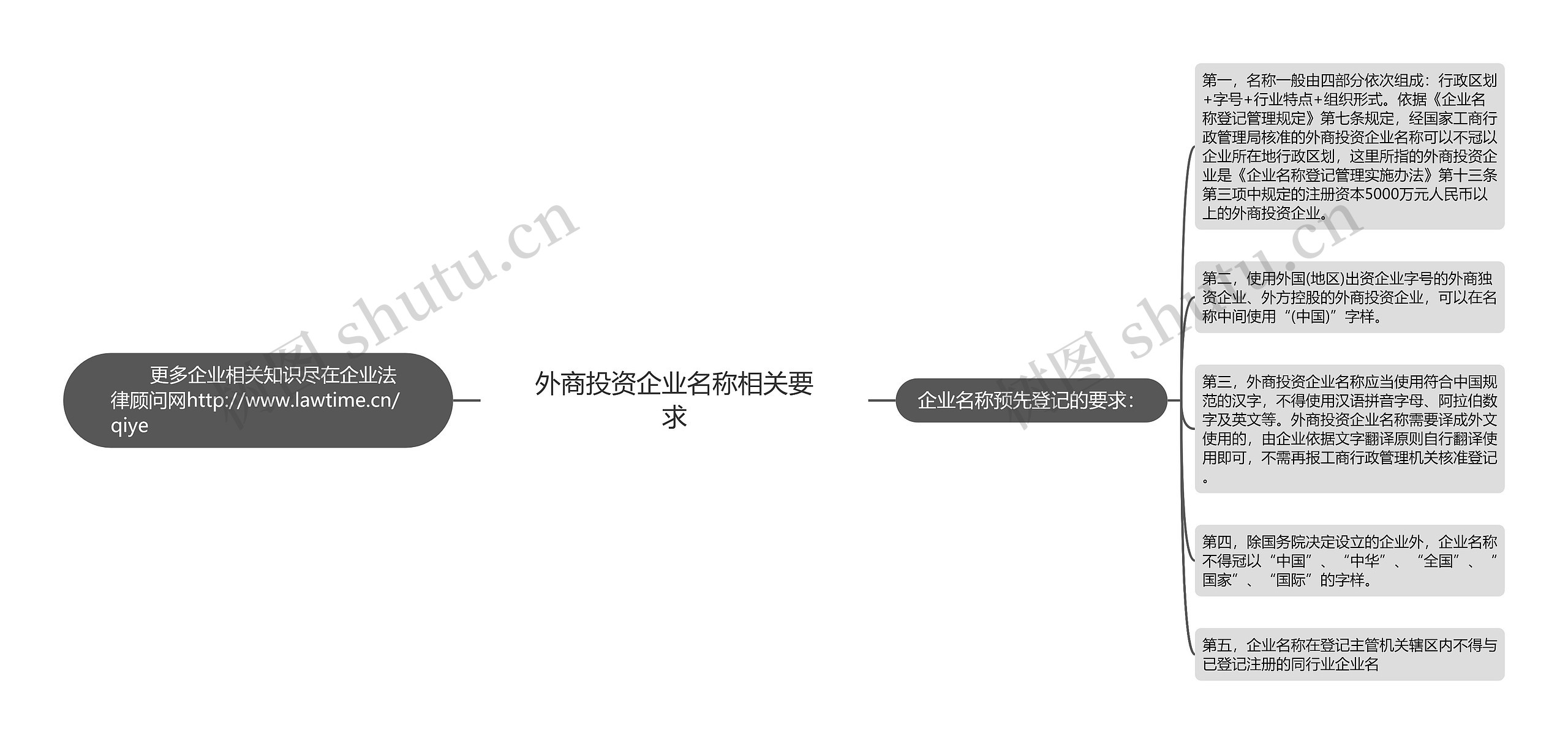 外商投资企业名称相关要求思维导图