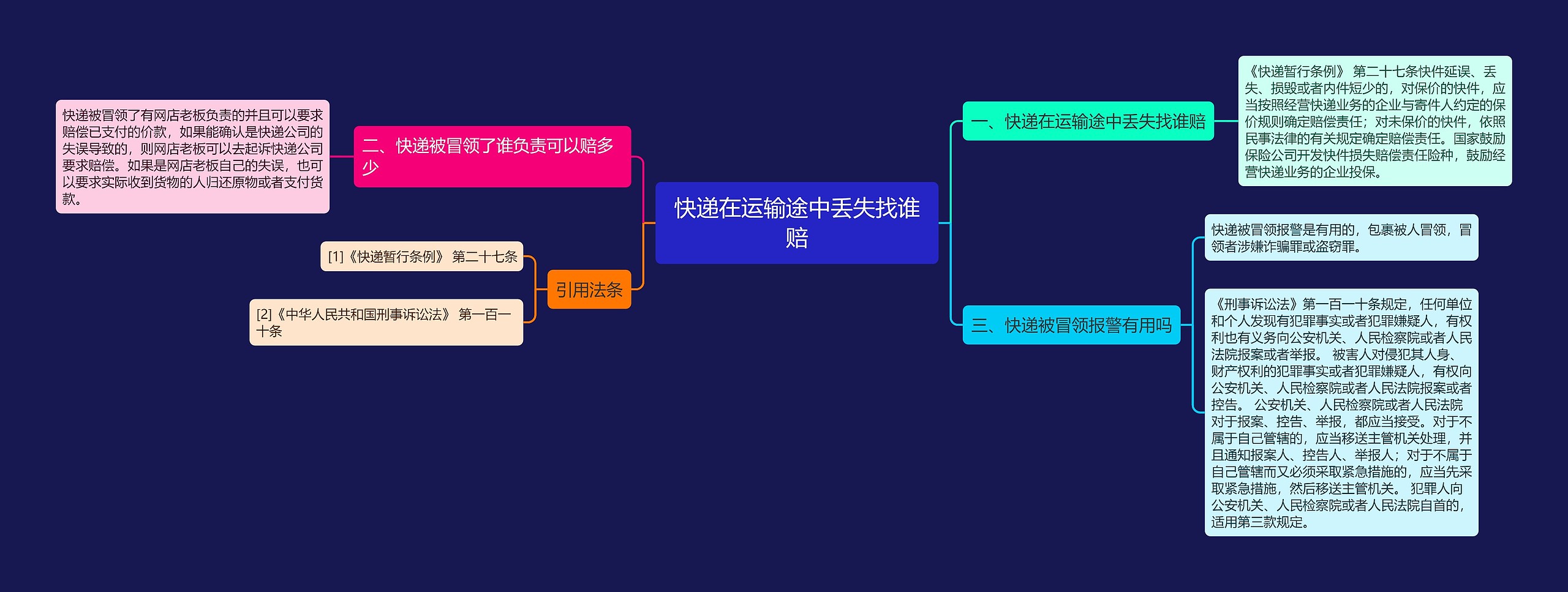 快递在运输途中丢失找谁赔思维导图