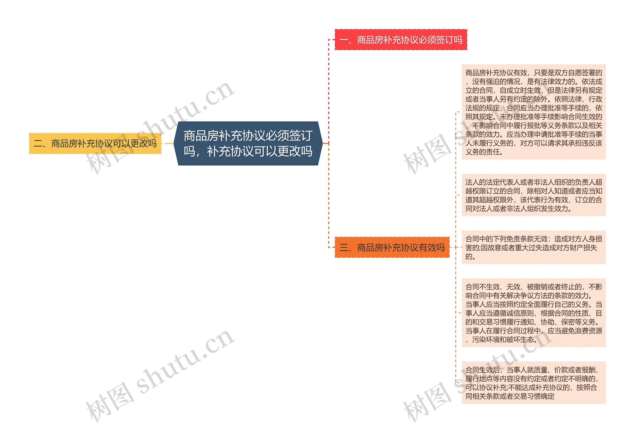 商品房补充协议必须签订吗，补充协议可以更改吗思维导图