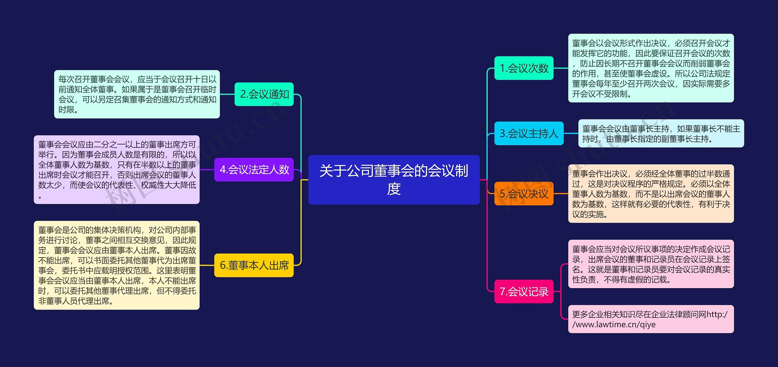 关于公司董事会的会议制度思维导图