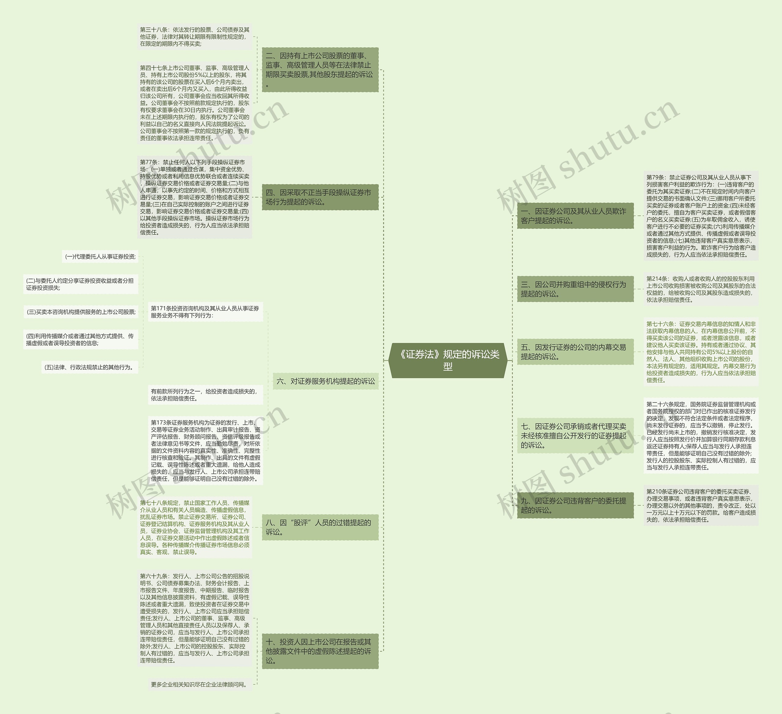 《证券法》规定的诉讼类型思维导图