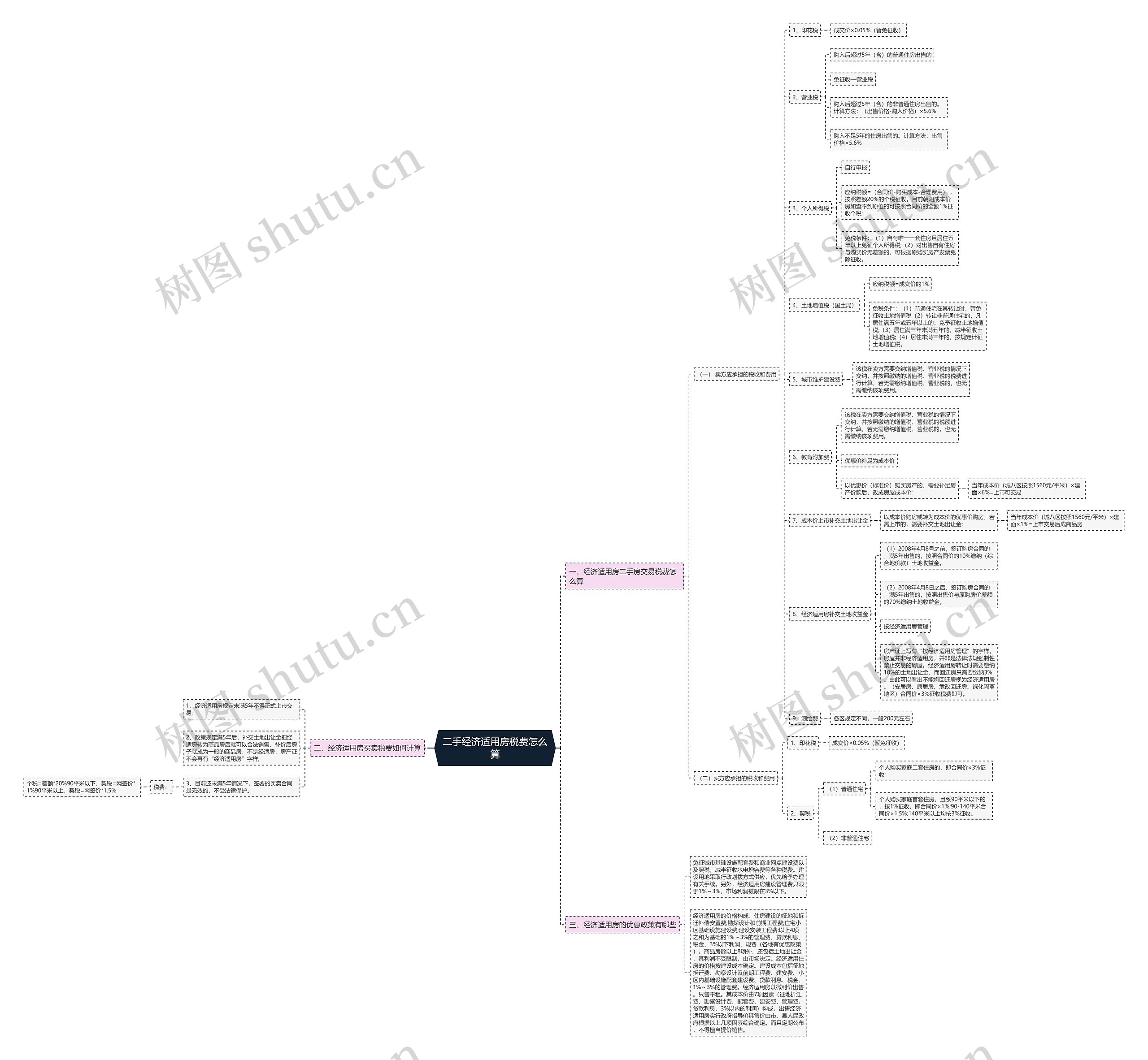 二手经济适用房税费怎么算思维导图