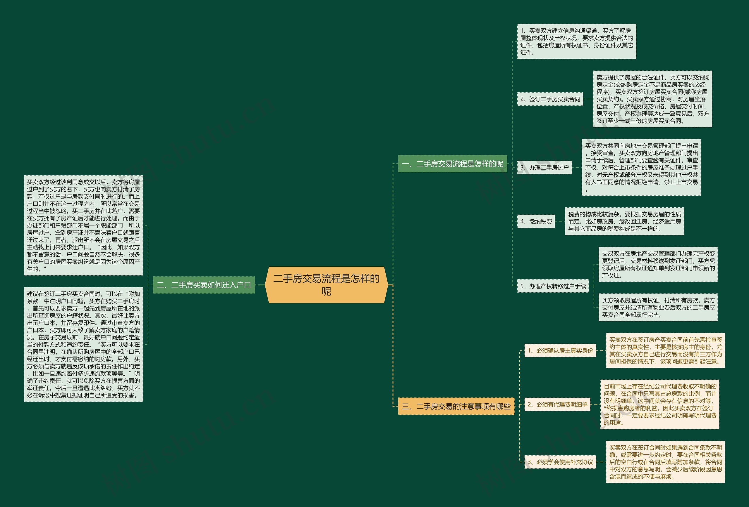 二手房交易流程是怎样的呢思维导图
