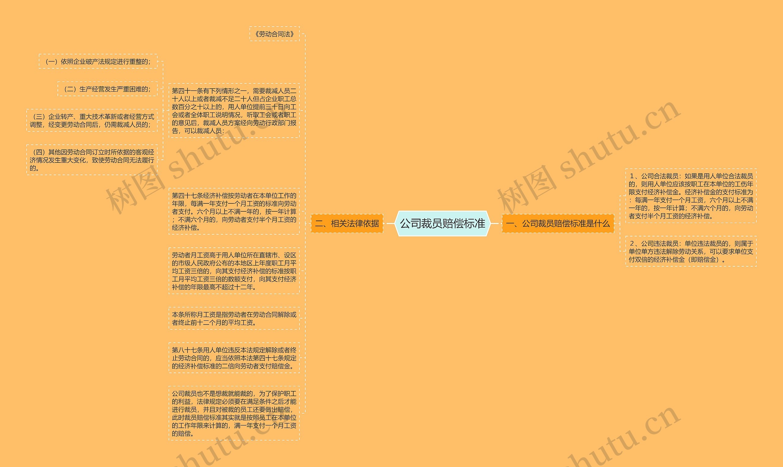 公司裁员赔偿标准思维导图