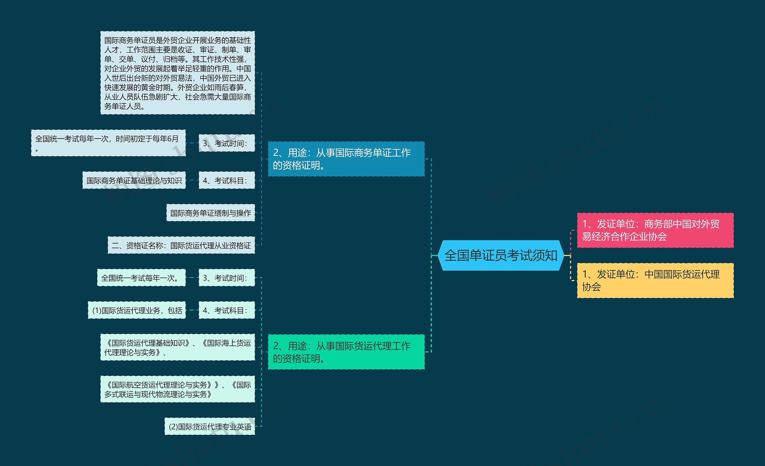 全国单证员考试须知思维导图