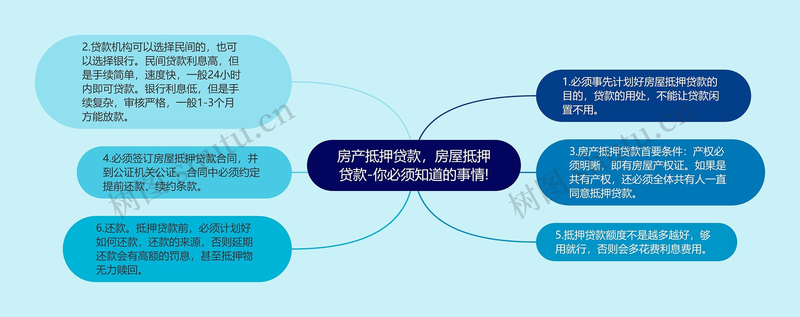 房产抵押贷款，房屋抵押贷款-你必须知道的事情!思维导图