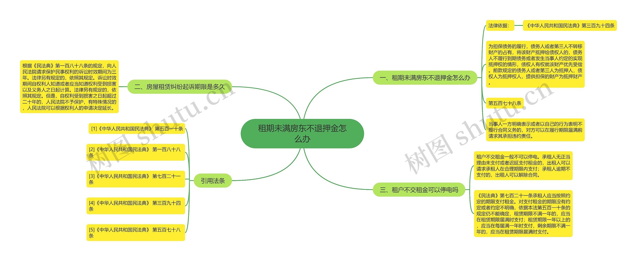 租期未满房东不退押金怎么办思维导图