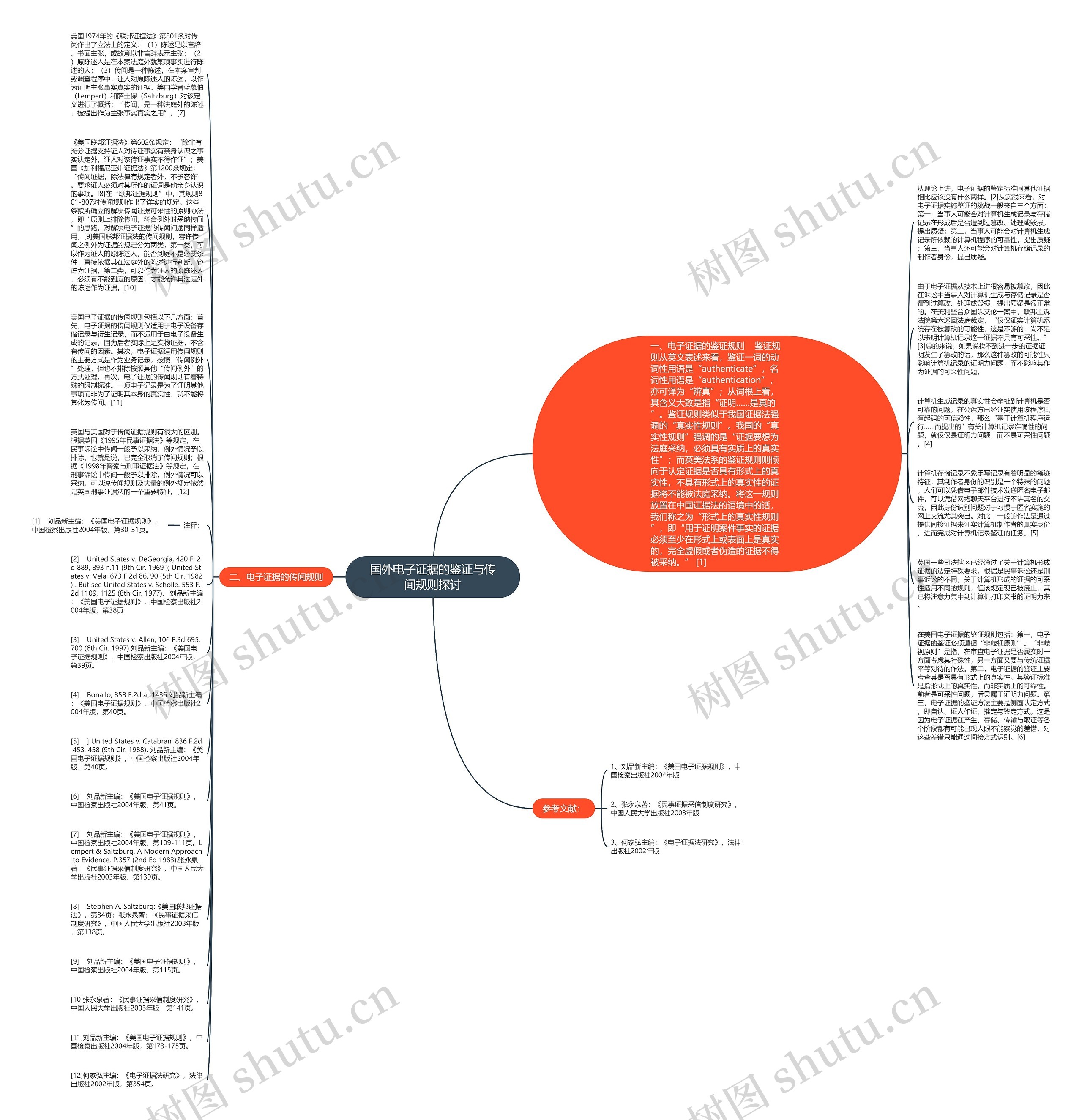 国外电子证据的鉴证与传闻规则探讨思维导图