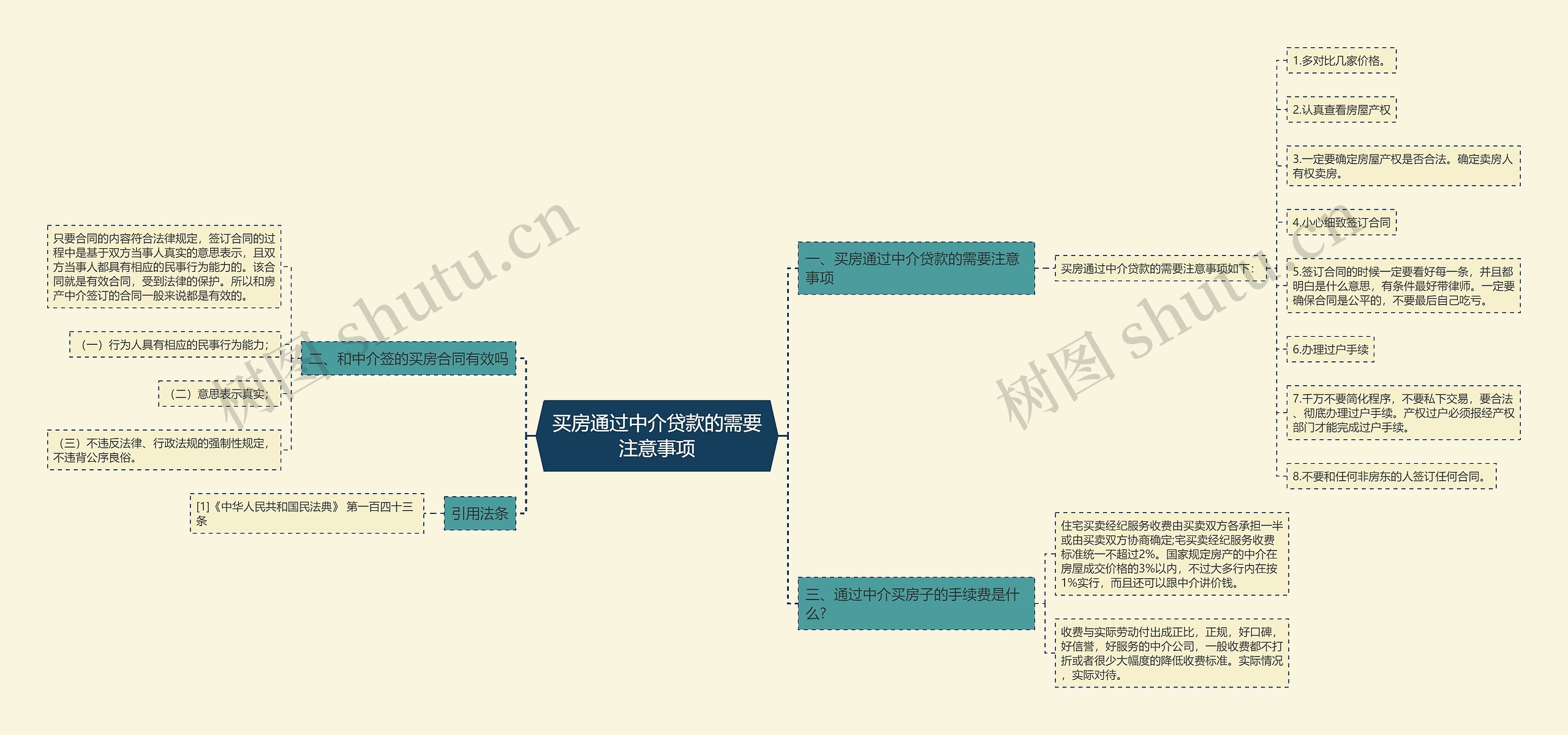 买房通过中介贷款的需要注意事项思维导图