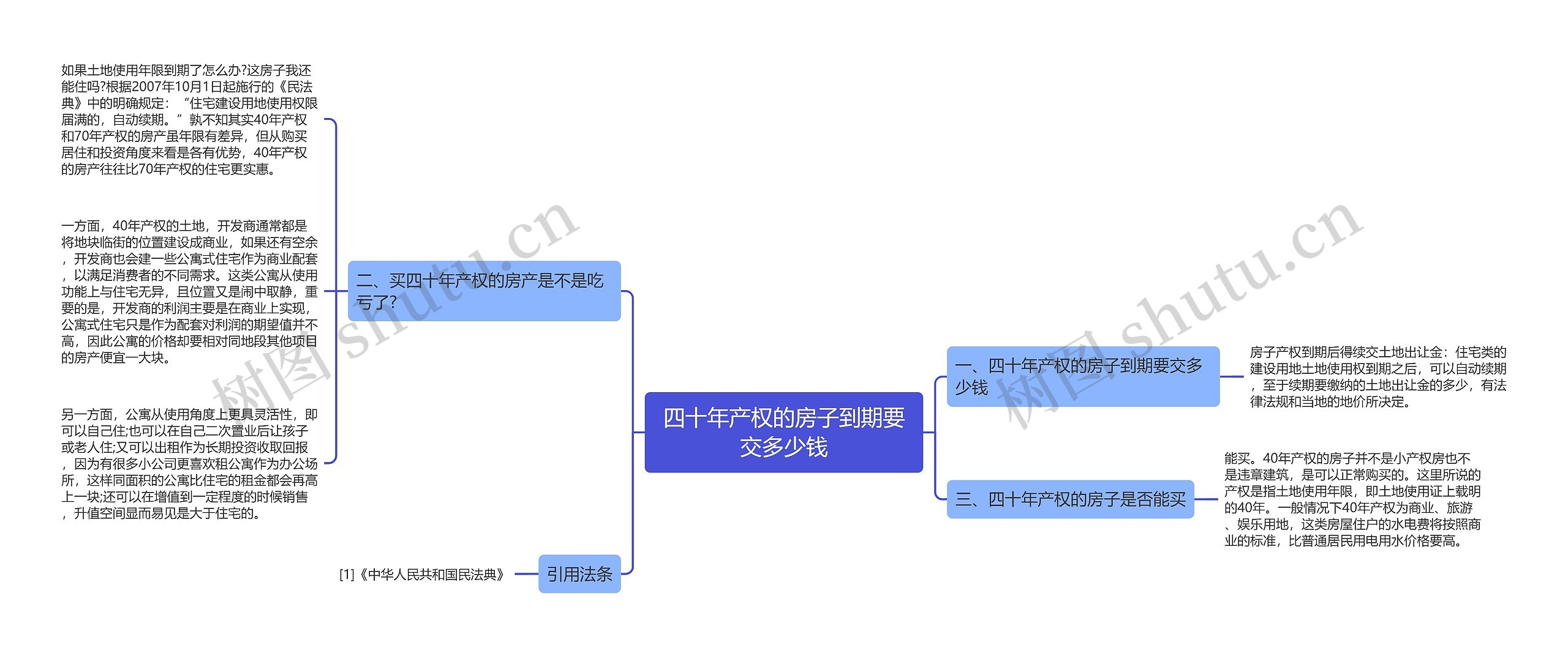 四十年产权的房子到期要交多少钱思维导图