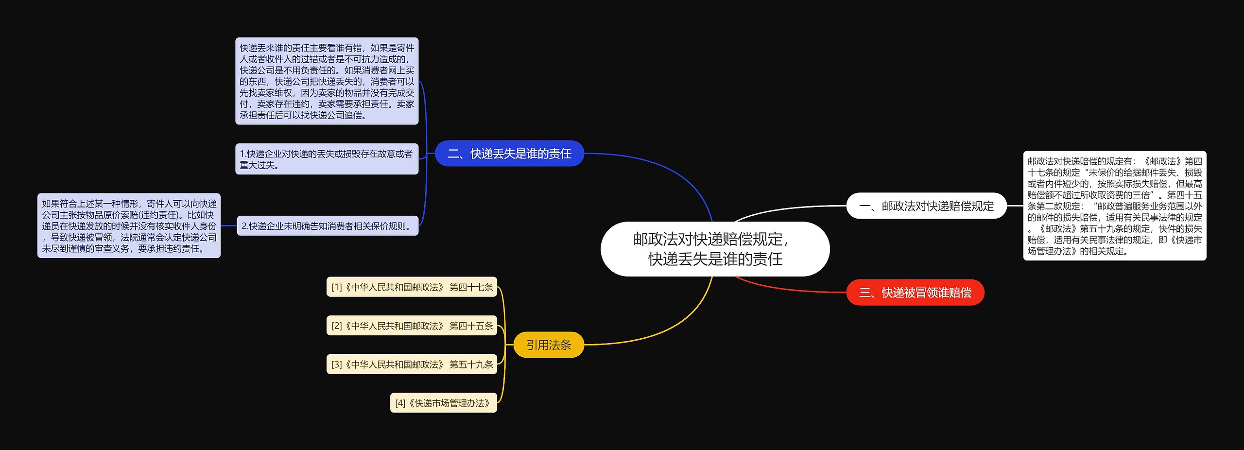 邮政法对快递赔偿规定，快递丢失是谁的责任思维导图