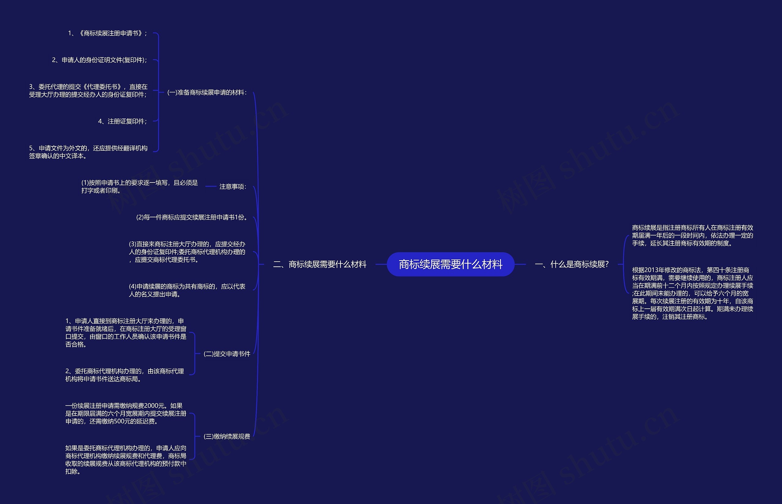 商标续展需要什么材料思维导图