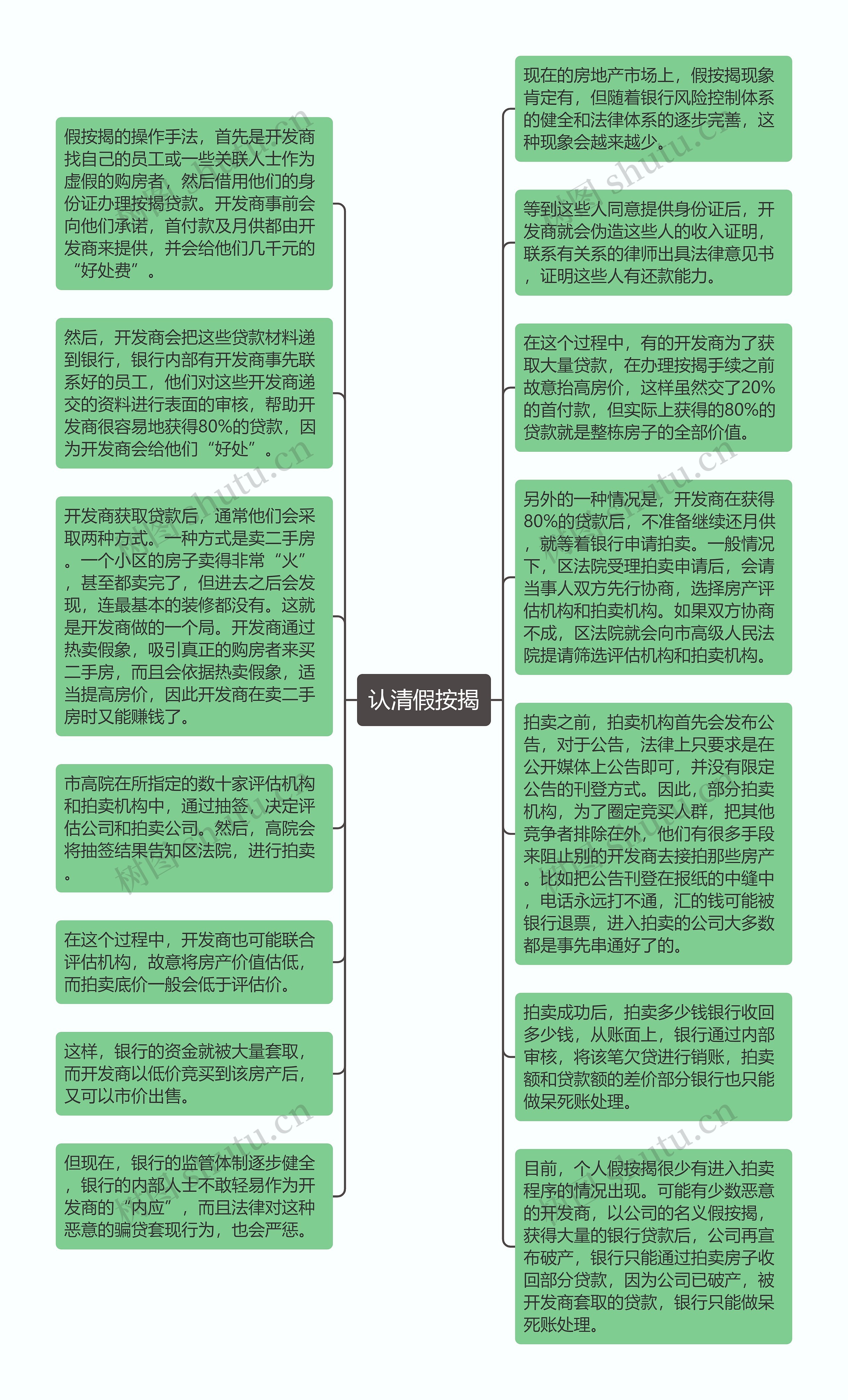 认清假按揭思维导图