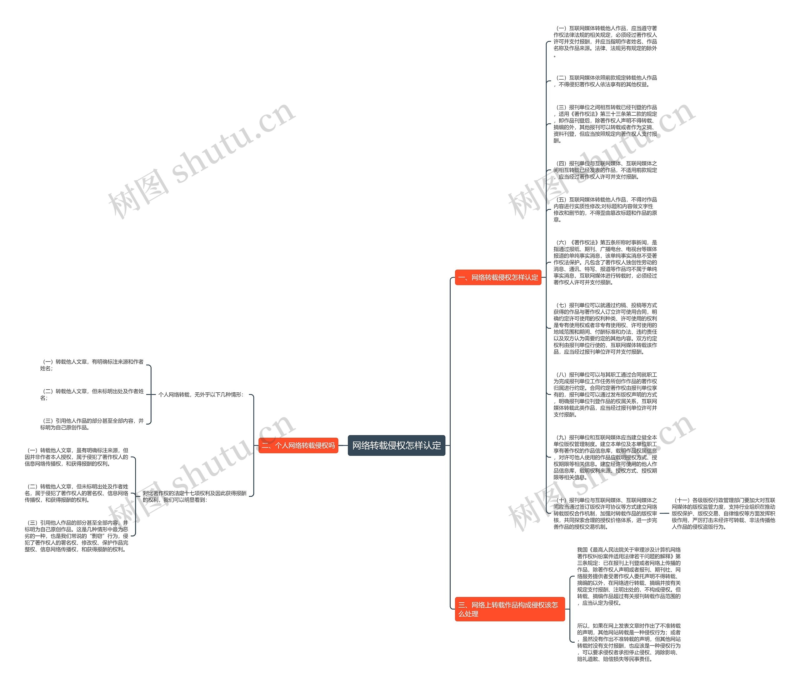 网络转载侵权怎样认定思维导图