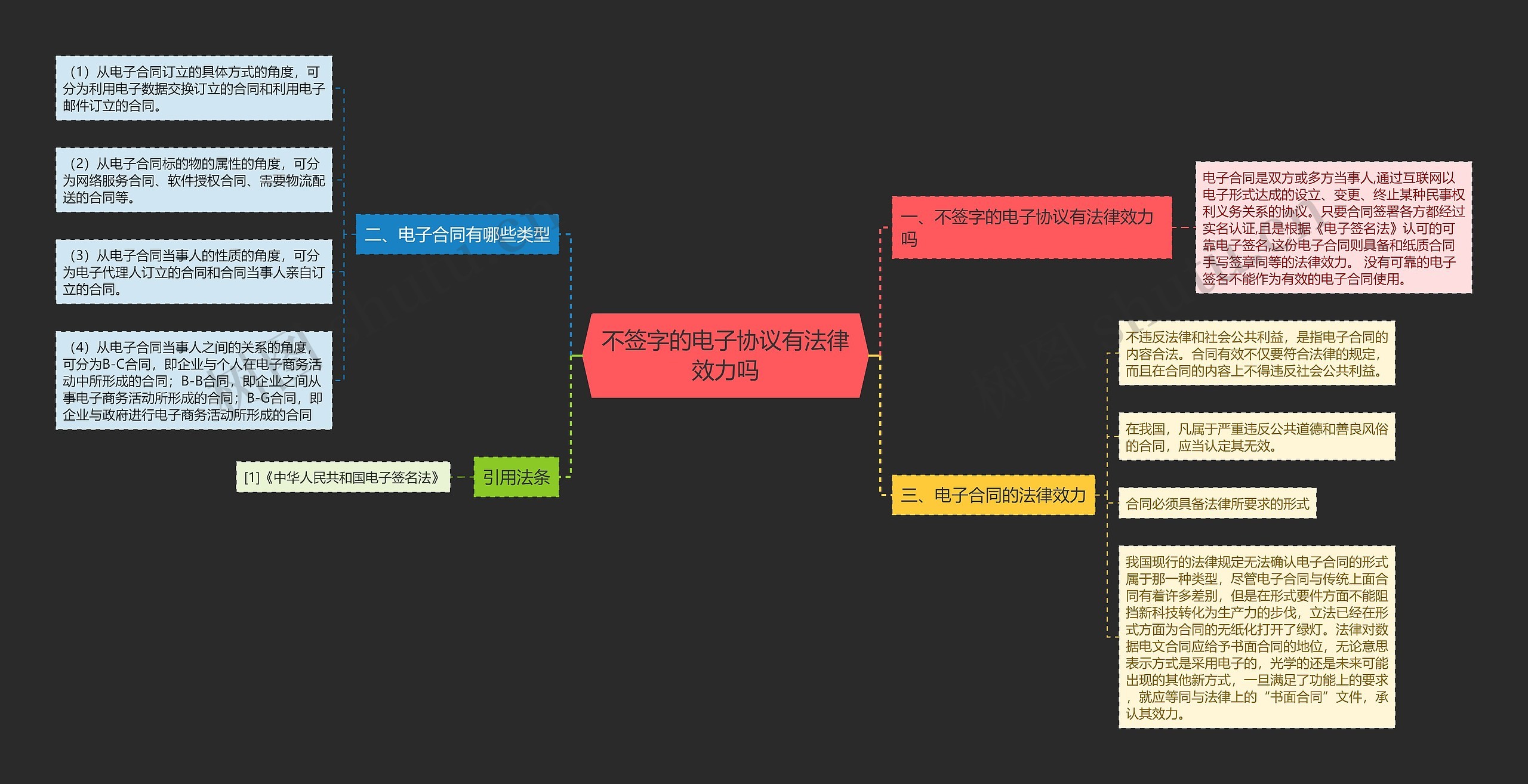 不签字的电子协议有法律效力吗思维导图