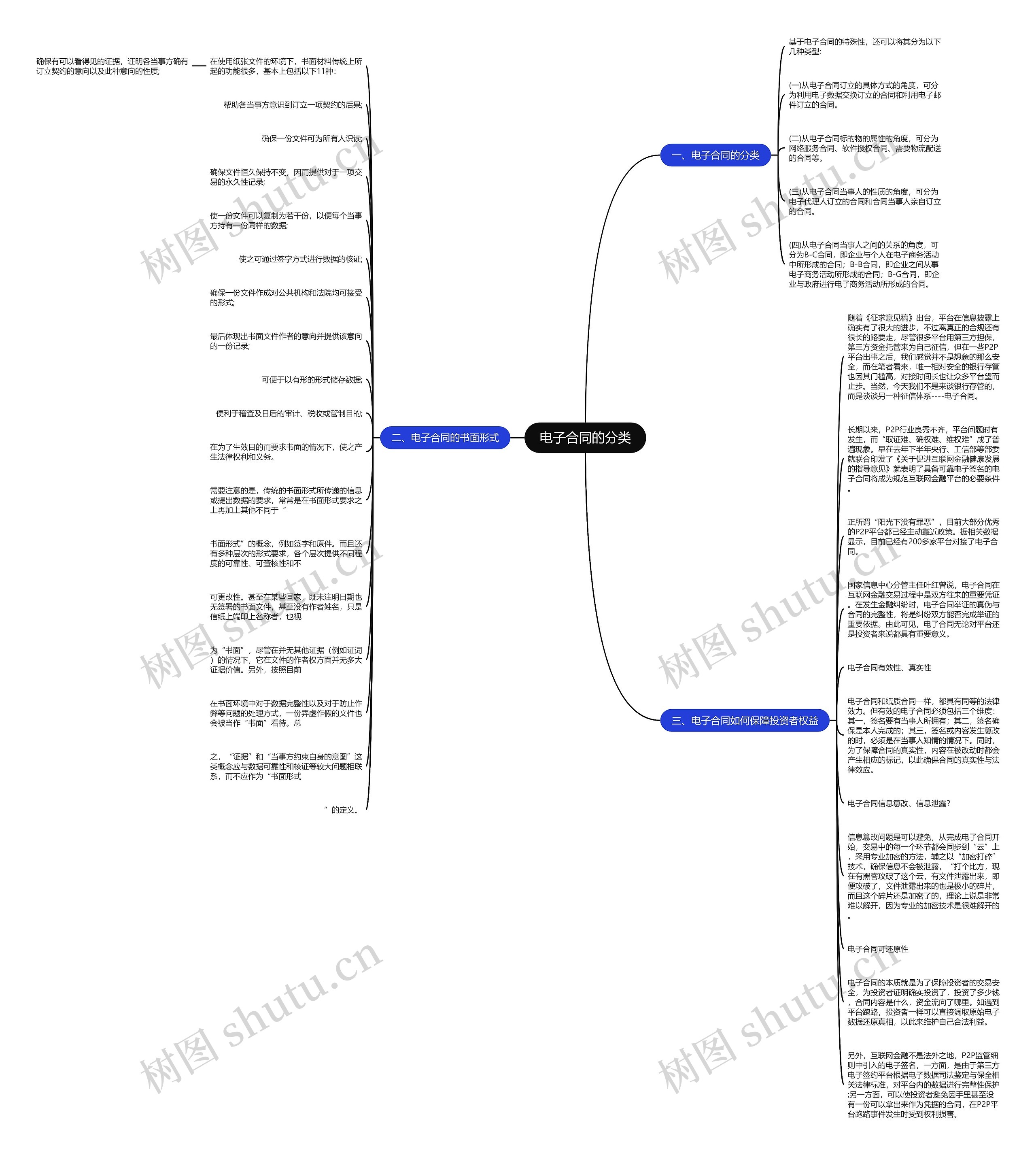 电子合同的分类思维导图