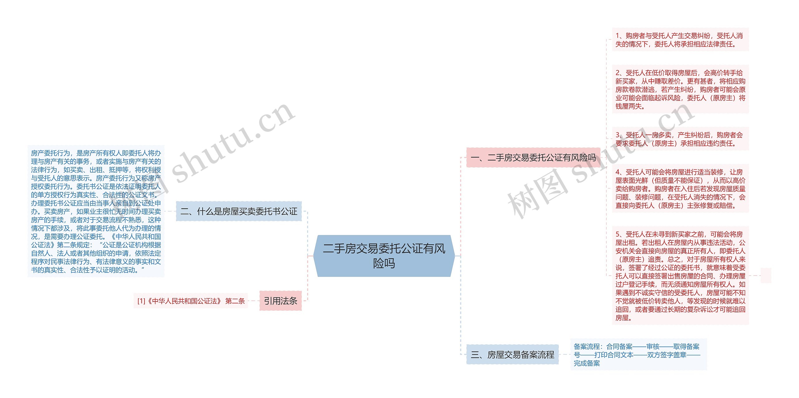 二手房交易委托公证有风险吗思维导图