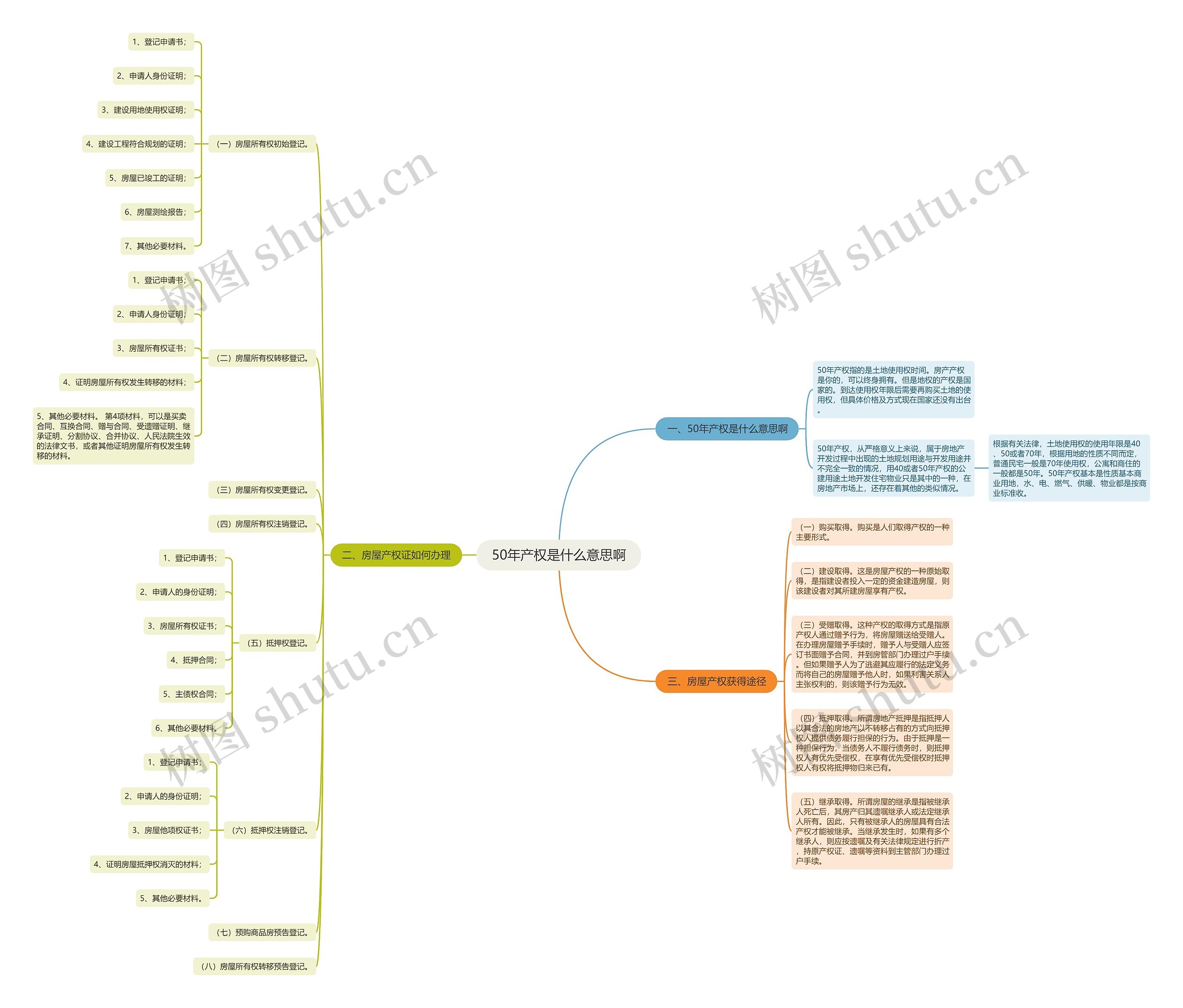 50年产权是什么意思啊思维导图