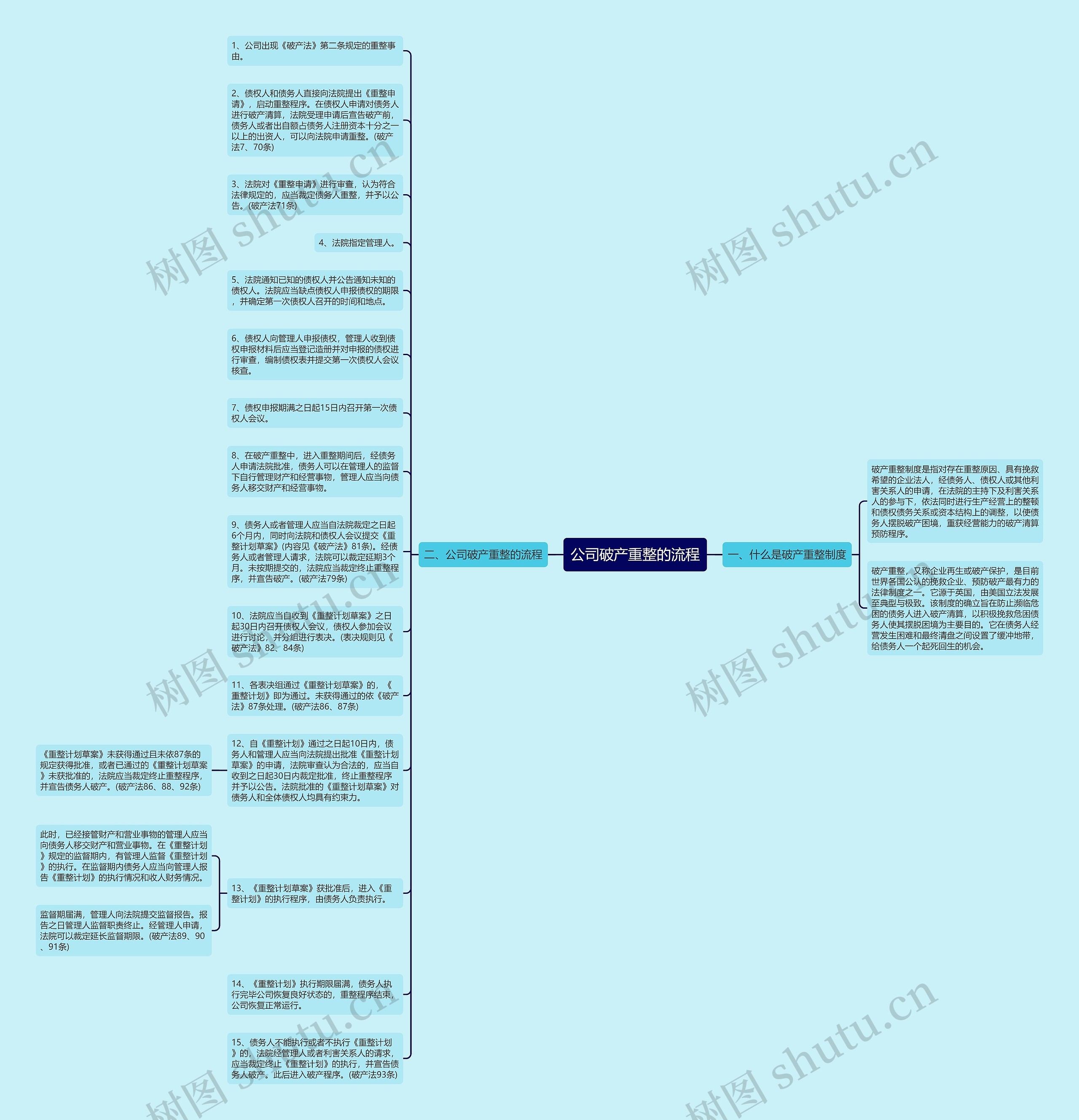 公司破产重整的流程思维导图