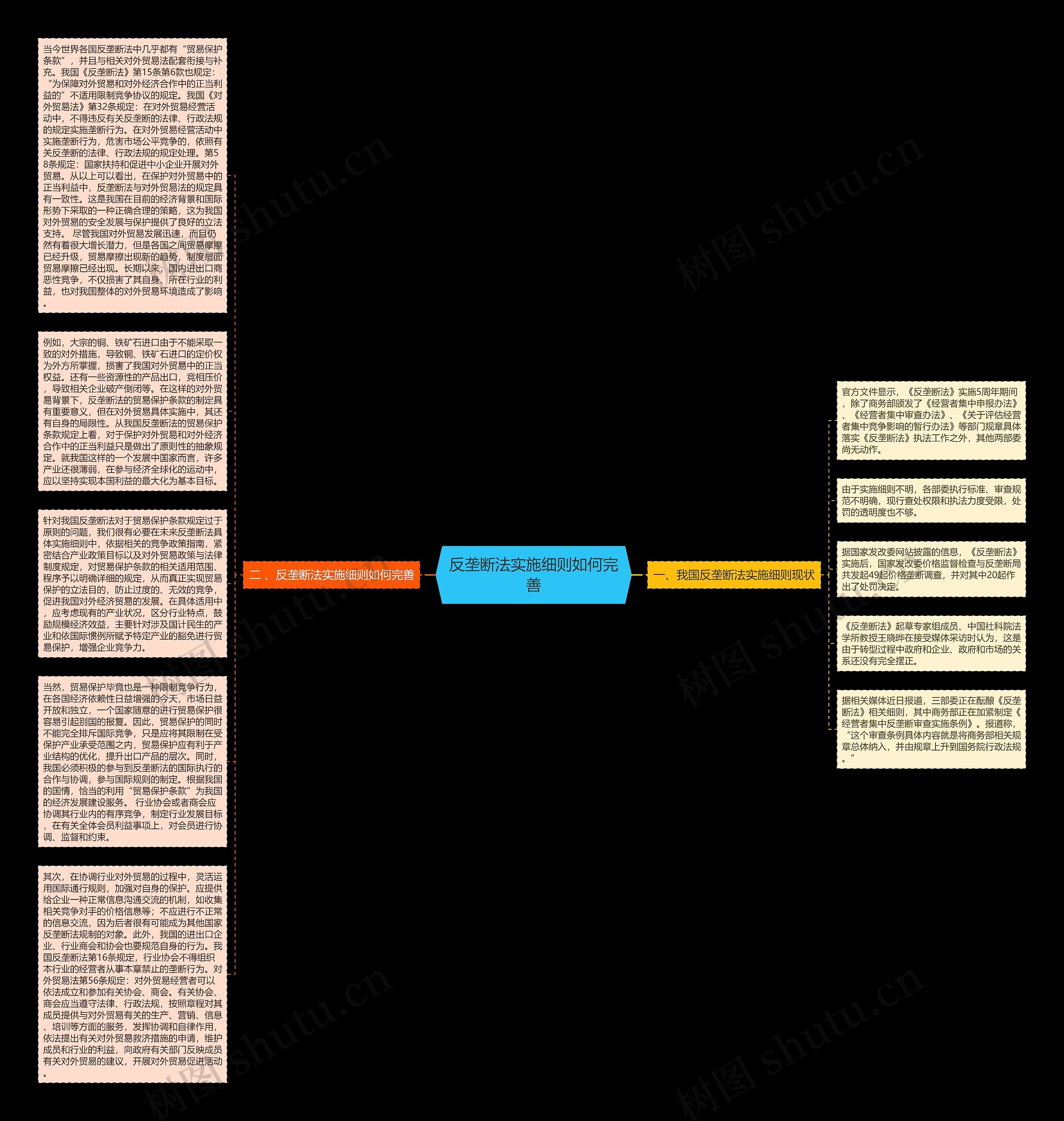 反垄断法实施细则如何完善思维导图